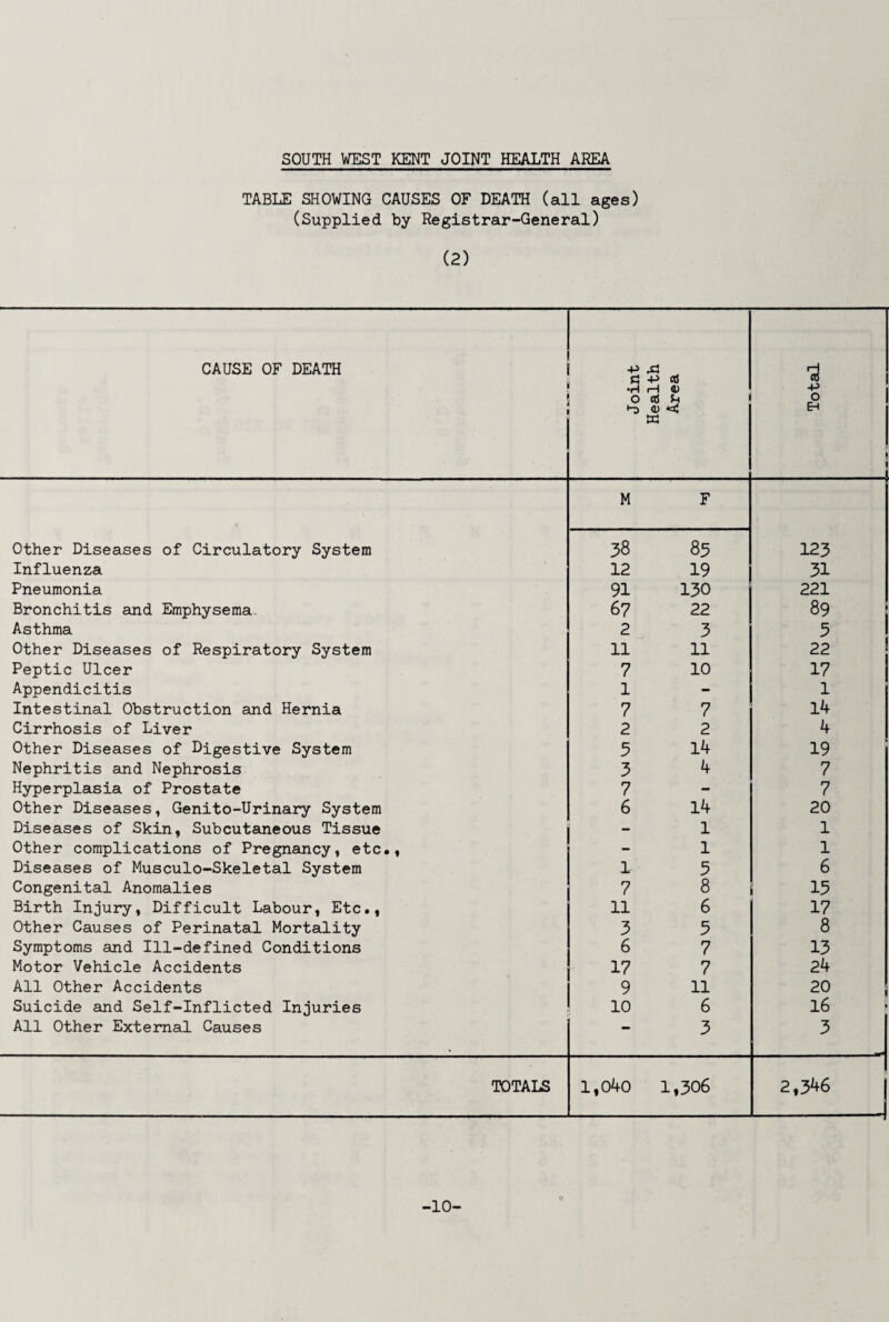 TABLE SHOWING CAUSES OF DEATH (all ages) (Supplied by Registrar-General) (2) CAUSE OF DEATH £ ealth Area rH •h -P o o *-D EH ! w M F Other Diseases of Circulatory System 38 83 123 Influenza 12 19 31 Pneumonia 91 130 221 Bronchitis and Emphysema. 67 22 89 Asthma 2 3 5 Other Diseases of Respiratory System 11 11 22 Peptic Ulcer 7 10 17 Appendicitis 1 - 1 Intestinal Obstruction and Hernia 7 7 14 Cirrhosis of Liver 2 2 4 Other Diseases of Digestive System 5 14 19 Nephritis and Nephrosis 3 4 7 Hyperplasia of Prostate 7 - 7 Other Diseases, Genito-Urinary System 6 14 20 Diseases of Skin, Subcutaneous Tissue - 1 1 Other complications of Pregnancy, etc., - 1 1 Diseases of Musculo-Skeletal System 1 3 6 Congenital Anomalies 7 8 15 Birth Injury, Difficult Labour, Etc., 11 6 17 Other Causes of Perinatal Mortality 3 3 8 Symptoms and Ill-defined Conditions 6 7 13 Motor Vehicle Accidents 17 7 24 All Other Accidents 9 11 20 Suicide and Self-Inflicted Injuries 10 6 16 All Other External Causes — 3 3 TOTALS 1,040 1,306 2,346 1 -10-