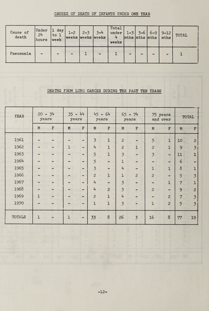 CAUSES OF DEATH OF INFANTS UNDER ONE YEAR Cause of death Under 24 hours 1 day to 1 week 1-2 weeks 2-3 weeks 3-4 weeks Total under 4 weeks 1-3 mths 3-6 mths 6-9 mths 9-12 mths ! TOTAL Pneumonia - - - 1 - 1 - - - - 1 DEATHS FROM LUNG CANCER DURING THE PAST TEN YEARS YEAR 20 - 34 years 33 - 44 years 43 - 64 years 63 - 74 years 75 years and over . TOTAL M F M F M F M F M F M F 1961 — — 3 1 2 OO 3 1 10 2 1962 - - 1 - 4 1 2 1 2 1 9 3 1963 - - - - 5 1 3 - 3 - 11 1 1964 - - - - 5 - 1 - - - 6 - 1963 - - - - 3 - 4 - 1 1 8 1 1966 - - - - 2 1 1 2 2 - 5 3 1967 - - - - 4 - 3 - - 1 7 1 1968 - - - - 4 2 3 - 2 - 9 2 1969 1 - - - 2 1 4 - - 2 7 3 1970 - - - 1 1 3 - 1 2 5 3 TOTALS 1 - 1 - 33 8 26 3 16 8 77 19 “12