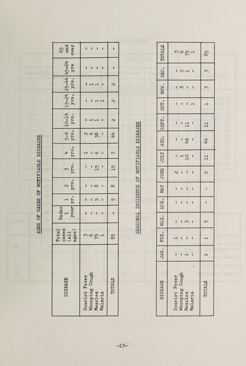AGES OF CASES OF NOTIFIABLE DISEASES A g <D lit! 1 -4 NO IQ 8 M 118 1 1 LA >5 —J -d- ° J- to LA >s C\J ® OJ CO la -d • H CO O >5 ON CO cm -d oo i B M LA >» lA O CO -d M H 1 VO 1 0- >3 o (0 8 1 LA I A A M 1—1 rH >5 O to <\J SM 1 1 oO 1 OO >» o i—1 Sh 8 1 A I A >■* Under 1 year 0 19 1 9 rH t0 r-N td 0) H to ~P to (H 0) tA VO LA rH A O cti ttj hO ^ Ow [j A- OO 43 Ph bO W 0 p3 CO CO < > O 0 O < w Eh CO bO O M H 0 to (d Eh Q <D °H <D °H r—1 Ph i—1 m o to tf cd o cd H o ,c3 o ri co ^ S 2 TOTALS A oo o o w o 9 CM rH 1 A > 8 A 0 0 A s EH O 0 9 1 rH pH CO CO o PM CO 0 0 rH 0 <3 W CO M Q PO o CD & <3 1 ! A 8 -d ON -4 i—1 PQ <3 M Ph H JULY 8 H O 8 rH rH rH Eh O s Ph O JUNE CM I 8 9 CM w o s PO >H 9 9 0 9 1 M M o s M o « PM < 9 19 9 B t-H < s o CO <3 O K <C s 8 I A I A W CO o PQ PO E H 9 9 9 rH o S3 <3 9 8 H 1 rH DISEASE Scarlet Fever Whooping Cough Measles Malaria , TOTALS “13”