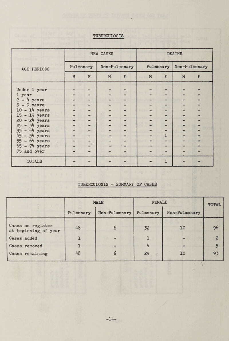 TUBERCULOSIS AGE PERIODS NEW CASES DEATHS Pulmonary Non-Pulmonary Pulmonary Non-Pulmonary M F M F M F M F Under 1 year -- — — am tm> mm 1 year _ - - - 2-4 years - - - - - - - - 5-9 years - - - - - - - 10 - 14 years - - - - “ — — 15 - 19 years - - - - - - - - 20 - 24 years - - - - - - - 25 - 34 years - - - - - 35 - 44 years - - - - - - 45 - 54 years _ - 1 - 55 - 64 years — - - — - - - - 65 “ ?4 years - - - ’ - - - “ - 75 and over - - — — — — — TOTALS - - 1 - TUBERCULOSIS - SUMMARY OF CASES M Pulmonary ALE Hon-Pulmonary FEMA Pulmonary LE Non-Pulmonary TOTAL Cases on register at beginning of year 48 6 32 10 96 Cases added 1 - 1 - 2 Cases removed 1 - 4 - 5 Cases remaining 48 6 29 10 93 -14-