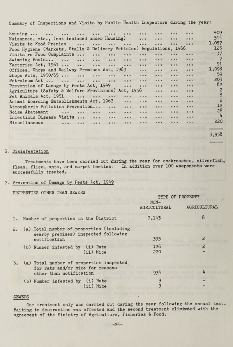 Summary of Inspections and Visits by Public Health Inspectors during the year? Housing • • o a • • • o • 000 000 0 0 0 o 0 o 0 0 O o 0 o Nuisances, etc., (not included under Housing) ... Visits to Food Premies . «<> ..o ... ... Food Hygiene (Markets, Stalls & Delivery Vehicles) Regulations Visits re Food Complaints ooo o©o ooo *oo «©© ©o© Swimming Pools© • • ® © • • • ® ©•« ®#o ©•» ® ® ® ••© Factories Act$ 19^1 o © o © © o o o • <>©© o*© ©o© ©©o Offices, Shops and Railway Premises Act, 19&3 °®° °•® Shops Acts, 195^/65 ooo ©oo OOO 0.0 0.0 ooo ooo Petroleum Act o.o ©oo ooo ©oo .00 ooo oo. o©. Prevention of Damage by Pests Act, 1949 °«° °«« •»® Agriculture (Safety & Welfare Provisions) Act, 1956 ««© Pet Animals Act$ 1951 o©o oo© ooo oo© ooo oo© Animal Boarding Establishments Act9 19&3 000 000 000 Atmospheric Pollution Prevention©0© o©o ©©. o©© ooo Noise Abatement oo© ©oo o©o o©o ©oo oo© ooo Infectious Disease Visits o©© ooo oo© o©o ooo oo© Miscellaneous ©oo ©oo ©o© ooo ©o© oo© ® ° ® 1966 © 0 o ooo ooo o © o ooo ooo ooo ooo 00© ooo • 00 ooo ooo ooo ooo ooo ooo ooo ooo ©00 ooo ooo ooo 409 514 ,057 125 37 7 91 ,098 59 203 82 2 8 2 12 28 4 220 3,958 60 Disinfestation Treatments have been carried out during the year for cockroaches, silverfish, fleas, flies, ants, and carpet beetles<, In addition over 100 waspsnests were successfully treatedo 7o Prevention of Damage by Pests Act, 1949 PROPERTIES OTHER THAN SEWERS TYPE OF PROPERTY NON- AGRICULTURAL AGRICULTURAL 1. Number of properties in the District 2o (a) Total number of properties (including nearby premises) inspected following notification (b) Number infested by (i) Rats (ii) Mice 3o (a) Total number of properties inspected for rats and/or mice for reasons other than notification (b) Number infested by (i) Rats (ii) Mice 7,143 395 126 220 934 9 9 8 2 2 4 SEWERS One treatment only was carried out during the year following the annual test© Baiting to destruction was effected and the second treatment eliminated with the agreement of the Ministry of Agriculture, Fisheries & Food0 —24“