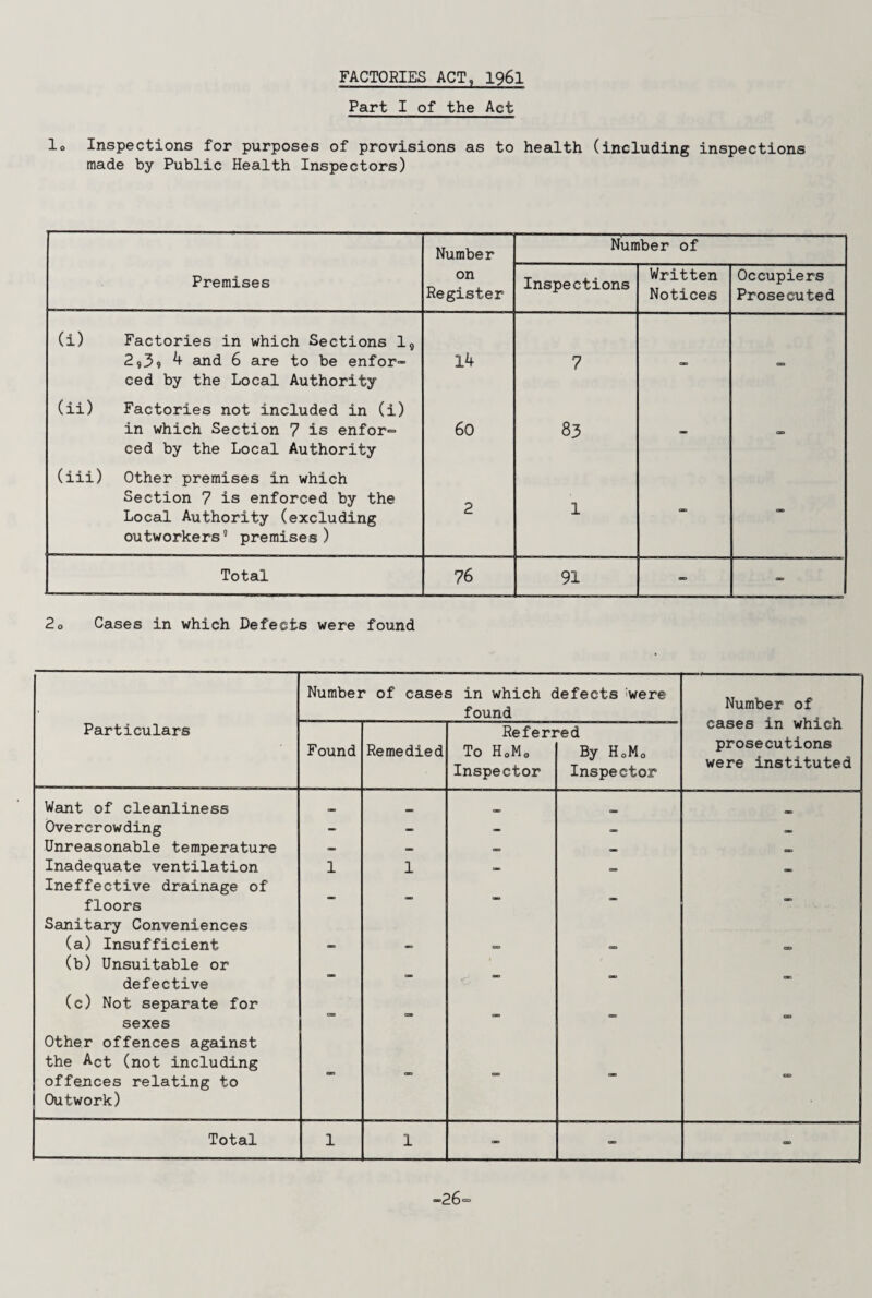 FACTORIES ACT, 1961 Part I of the Act 10 Inspections for purposes of provisions as to health (including inspections made by Public Health Inspectors) Number Number of Premises on Register Inspections Written Notices Occupiers Prosecuted (i) Factories in which Sections 19 2,3d 4 and 6 are to be enfor¬ ced by the Local Authority 14 7 - - (ii) Factories not included in (i) in which Section 7 is enfor= ced by the Local Authority 60 83 - - (iii) Other premises in which Section 7 is enforced by the Local Authority (excluding outworkers'1 premises.) 2 1 - - Total 76 91 - - 20 Cases in which Defects were found Particulars Number of cases in which defects were found Number of cases in which prosecutions were instituted Found Remedied Referi To HoM0 Inspector 'ed By HoM0 Inspector Want of cleanliness _ _ Overcrowding - - - — « Unreasonable temperature — — — -> Inadequate ventilation 1 1 — css Ineffective drainage of floors “ cao Sanitary Conveniences (a) Insufficient — — OD a OO (b) Unsuitable or defective * (c) Not separate for sexes Other offences against the Act (not including offences relating to cs Outwork) Total 1 1 - - - -26-