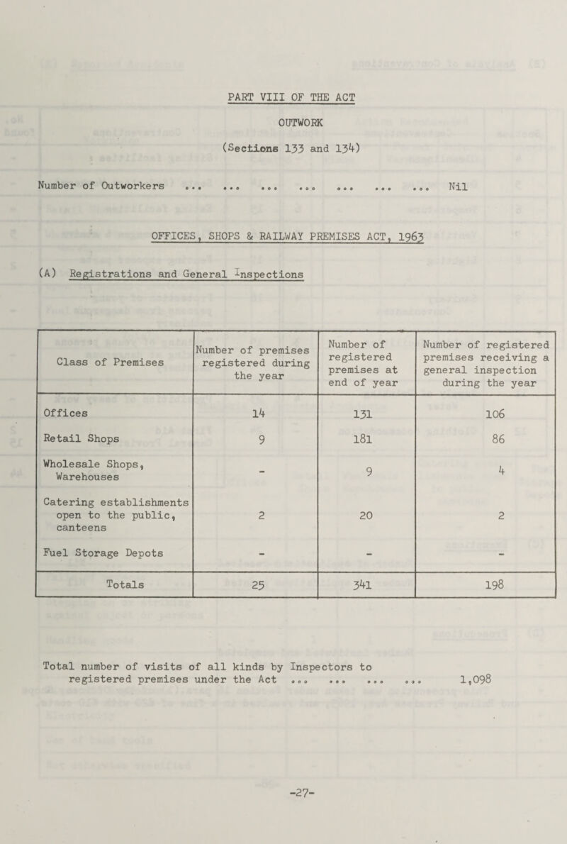 PART VIII OF THE ACT OUTWORK (Sections 133 and 134) Number of Outworkers .. „ ... Nil OFFICES, SHOPS & RAILWAY PREMISES ACT, 1963 (A) Registrations and General inspections Class of Premises Number of premises registered during the year Number of registered premises at end of year Number of registered premises receiving a general inspection during the year Offices 14 131 106 Retail Shops 9 181 86 Wholesale Shops, Warehouses - 9 4 Catering establishments open to the public, canteens 2 20 2 Fuel Storage Depots - - - Totals 25 341 198 Total number of visits of all kinds by Inspectors to registered premises under the Act . „» ... 1,098 -27-
