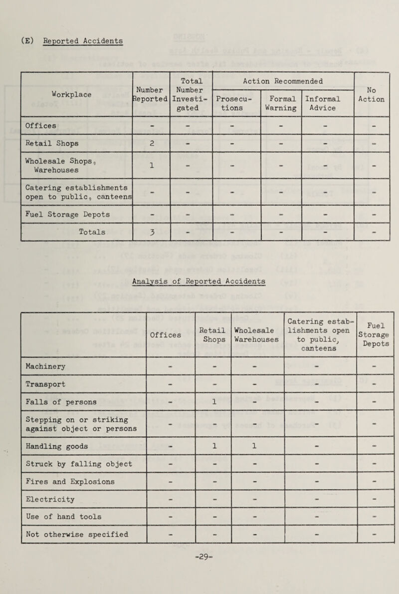 (E) Reported Accidents Workplace Number Reported Total Number Investi¬ gated Action Recommended No Action Prosecu¬ tions Formal Warning Informal Advice Offices - - - - - - Retail Shops 2 - - - - Wholesale Shops, Warehouses 1 - - - - - Catering establishments open to public, canteens - - - - - - Fuel Storage Depots - - - - - - Totals 3 - - - - - Analysis of Reported Accidents Offices Retail Shops Wholesale Warehouses Catering estab¬ lishments open to public, canteens Fuel Storage Depots Machinery - - - _ - Transport - - - - - Falls of persons - 1 - - - Stepping on or striking against object or persons - - - - - Handling goods - 1 1 - - Struck by falling object _ - _ - - Fires and Explosions - - - - - Electricity - - - - - Use of hand tools _ - - - Not otherwise specified - - - - - -29