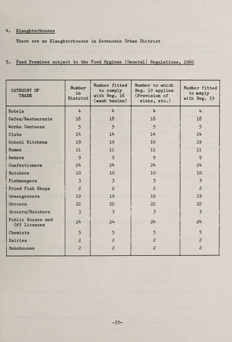 40 Slaughterhouses There are no Slaughterhouses in Sevenoaks Urban District 5o Food Premises subject to the Food Hygiene (General) Regulations, I960 CATEGORY OF TRADE Number in District Number fitted to comply with Rego 16 (wash basins) Number to which Reg, 19 applies (Provision of sinks, etc.) -1 Number fitted 1 to ©mply with Rego 19 Hotels 4 4 4 4 Cafe s/Re staurants 18 18 18 18 Works Canteens 5 5 5 5 Clubs 14 14 14 14 School Kitchens 19 19 19 19 Homes 11 11 11 u I I Bakers r 9 9 9 9 | Confectioners 24 24 24 24 Butchers 10 10 10 10 Fishmongers 1 3 3 3 3 i Fried Fish Shops 2 2 2 2 Greengrocers 19 19 19 19 Grocers 22 22 22 22 Grocers/Butchers 3 3 3 3 Public Houses and Off Licences 24 24 24 24 Chemists 5 5 5 5 Dairies 2 2 2 2 j Bakehouses 2 2 2 2 -33-.