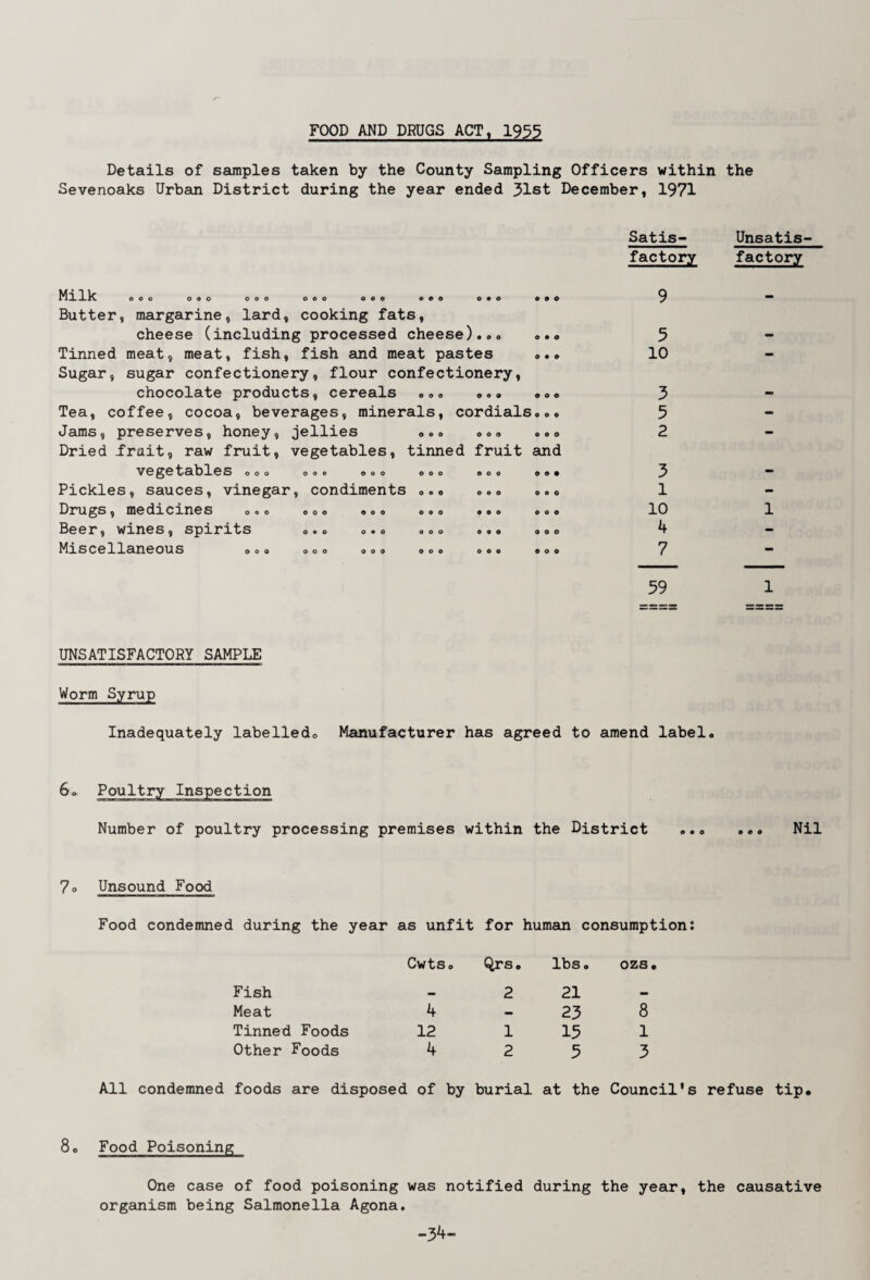 FOOD AND DRUGS ACT, 1955 Details of samples taken by the County Sampling Officers within the Sevenoaks Urban District during the year ended 31st December, 1971 Milk O O O O O O OOO OOO OOO OOO OOO ooo Butter, margarine, lard, cooking fats, cheese (including processed cheese).»0 ».» Tinned meat, meat, fish, fish and meat pastes ©.« Sugar, sugar confectionery, flour confectionery, chocolate products, cereals . .© 0,» ©©© Tea, coffee, cocoa, beverages, minerals, cordials.©© Jams, preserves, honey, jellies ©.© ooo . ©o Dried .fruit, raw fruit, vegetables, tinned fruit and vegetables ooo ooo ooo ooo ooo o«• Pickles, sauces, vinegar, condiments ©©. o.o o.o Dings, medicines ooo ooo ooo ooo ooo ooo Beer, wines, spirits o«o o • o ooo ooo ooo Miscellaneous ooo ooo ooo oo© ooo ooo Satis¬ factory 9 5 10 3 5 2 3 1 10 4 7 Unsatis¬ factory 59 UNSATISFACTORY SAMPLE Worm Syrup Inadequately labelledo Manufacturer has agreed to amend label© Number of poultry processing premises within the District Nil 7° Unsound Food Food condemned during the year as unfit for human consumption: CwtSo Qrs. lbs. ozs. Fish — 2 21 — Meat 4 — 23 8 Tinned Foods 12 1 15 1 Other Foods 4 2 5 3 All condemned foods are disposed of by burial at the Council's refuse tip. 80 Food Poisoning One case of food poisoning was notified during the year, the causative organism being Salmonella Agona. -34-