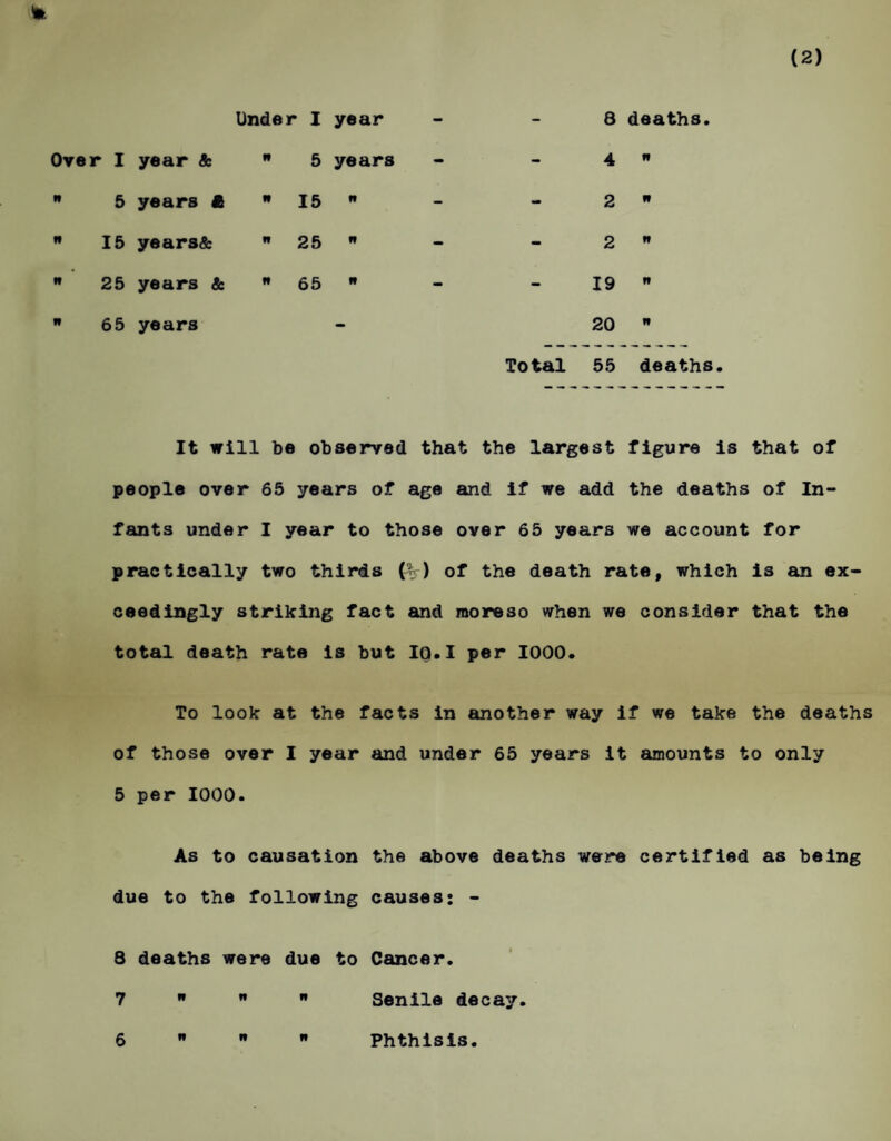 * I year & n 5 years - - 4 tf 5 years A w 15 ft - - 2 If 15 yearstSb n 25 If - - 2 ff 25 years & n 65 ff - - 19 ft 65 years - 20 If Total 55 deaths. It will be observed that the largest figure is that of people over 65 years of age and if we add the deaths of In¬ fants under I year to those over 65 years we account for practically two thirds (%) of the death rate, which is an ex¬ ceedingly striking fact and moreso when we consider that the total death rate is but IQ,I per 1000. To look at the facts in another way if we take the deaths of those over I year and under 65 years it amounts to only 5 per 1000. As to causation the above deaths were certified as being due to the following causes: - 8 deaths were due to Cancer. 7    Senile decay. 6    Phthisis.