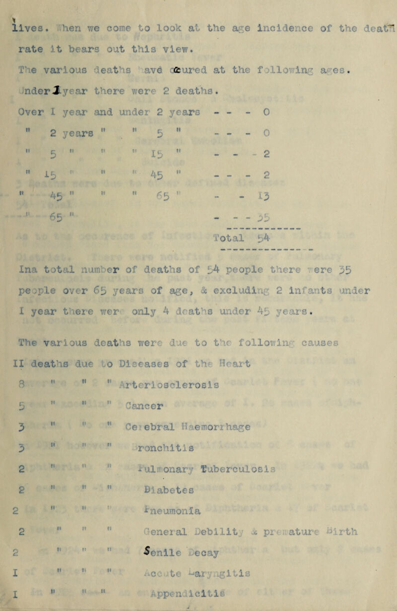 lives. Ahen we come to look at the age incidence of the deatTi rate it bears out this view. The various deaths avd :.<fcured at the followini^ a^'es. inderJ-year there were 2 deaths. Over 1 year and under 2 years - - ~ 0  2 years ” ^ > 0 n ^ n M u H ... 2 ” 4^ ’• _ > _ 2 « 4^ n M H . _ _ 13 65  - - - ^5 Total 5^ Ina total number of deaths of 5^ people there ere 55 people over 65 years of age, dc excluding 2 Infants under I year there wer only 4 deaths under 45 years. The various deaths were due to the followliifT causes II deaths due to Diseases of the Heart 8 5 5 3 2 2 ' Arteriosclerosis ’ Cancer ’ CeTebral Haemorihage ronchitis ' Tulmonary Tuberculosis ' Diabetes Ineumonia 2 II 2 ti I ti I It Genei al Debility oc preirature birth -Senile Decay ivccute laryngitis Appendicitis