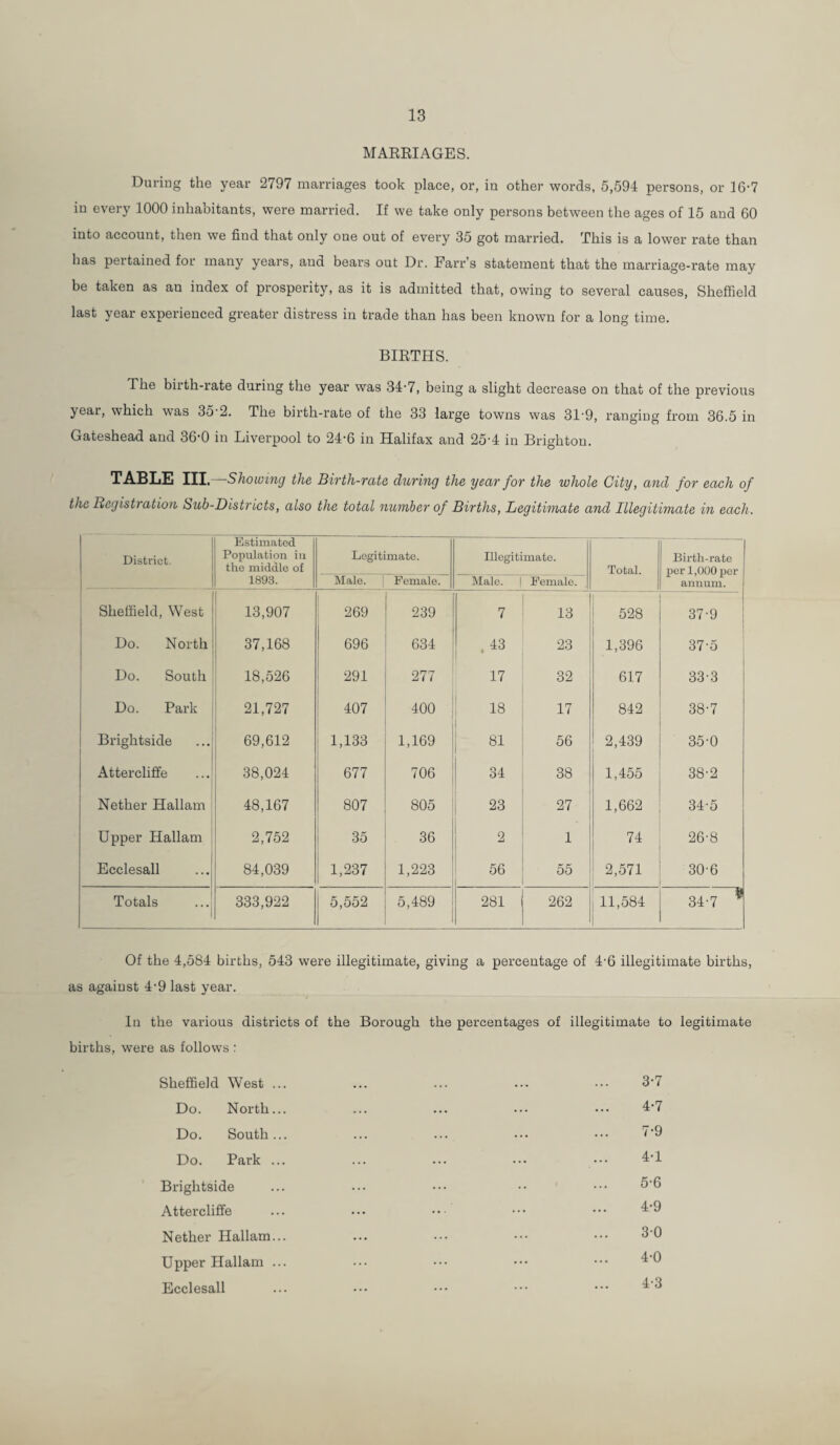 MAREIAGES. During the year 2797 marriages took place, or, in other words, 5,594 persons, or 16‘7 in every 1000 inhabitants, were married. If we take only persons between the ages of 15 and 60 into account, then we find that only one out of every 35 got married. This is a lower rate than has pertained for many years, and bears out Dr. Farr’s statement that the marriage-rate may be taken as an index of prosperity, as it is admitted that, owing to several causes, Sheffield last year experienced greater distress in trade than has been known for a long time. BIRTHS. The birth-rate during the year was 34'7, being a slight decrease on that of the previous year, which was 35-2. The birth-rate of the 33 large towns was 31‘9, ranging from 36.5 in Gateshead and 36-0 in Liverpool to 24-6 in Halifax and 25-4 in Brighton. TABLE III. -Showing the Birth-rate during the year for the whole City, and for each of the Registration Sub-Districts, also the total number of Births, Legitimate and Illegitimate in each. District. Estimated Population in the middle of 1893. Legitimate. Illegitimate. Total. Birth-rate per 1,000 per annum. Male. Female. Male. ! Female. Sheffield, West 13,907 269 239 7 13 t 528 37-9 Do. North 37,168 696 634 .43 23 1,396 37-5 1 Do. South 18,526 291 277 17 32 617 33-3 Do. Park 21,727 407 400 18 17 842 38-7 Brightside 69,612 1,133 1,169 ; 81 1 56 2,439 35-0 Attercliffe 38,024 677 706 i 34 38 1,455 38-2 Nether Hallam 48,167 807 805 23 27 1,662 34-5 Upper Hallam 2,752 35 36 ! 9 1 74 26-8 Ecclesall 1 84,039 1,237 1,223 56 55 2,571 30-6 Totals 1 333,922 5,552 5,489 281 262 11,584 i 34-7 ^ Of the 4,584 births, 543 were illegitimate, giving a percentage of 4-6 illegitimate births, as against 4-9 last year. In the various districts of the Borough the percentages of illegitimate to legitimate births, were as follows : Sheffield West ... ... ... ... ... 3-7 Do. North... ... ... ... ... 4:-7 Do. South... ... ... ... ••• Do. Park ... ... ... ... ... Brightside ... ... ... •• Attercliffe ... ... •• ••• ••• Nether Hallam... ... ... ••. ••• 3-0 Upper Hallam ... ... ••• ••• ••• Ecclesall ... ••• ••• •••