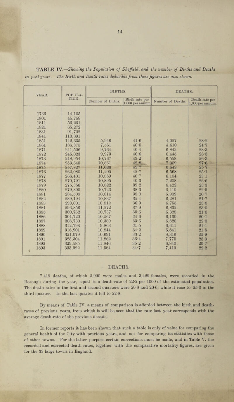 TABLE IV.—Showing the Population of Sheffield, a7id the number of Births and Deaths in past years. The Birth a^id Death-rates deducible from these figures are also shown. YEAE. POPULA¬ TION. BIRTHS. DEATHS. Number of Births. Birth-rate per 1,000 per annum Number of Deaths. Death-rate per 1,000 per annum. 1736 14,105 1801 45,758 1811 53,231 1821 65,272 1831 91,702 1841 110,891 1851 142,635 5,946 41-6 4,027 28-2 1861 186,375 7,561 40-5 4,610 24-7 1871 241,506 9,764 40'4 6,843 28-3 1872 245,023 9,973 40-6 6,445 26-3 1873 248,954 10,767 43-2 6,558 26-3 1874 253,645 10,861 7,009 27-6 . . 1875 257,827 11,026 42-7 6,642 25-7 1876 262;080 li;205 42-7 6,568 25-1 1877 266,401 10,859 40-7 6,154 23-1 1878 270,791 10,895 40-3 7,208 26-6 1879 275,356 10,822 39-2 6,422 23-3 1880 279,800 10,723 38-3 6,410 22-9 1881 284,508 10,814 38-0 5,909 20-7 1882 289,194 10,837 35-4 6,281 21-7 1883 293,001 10,812 36-9 6,755 23-0 1884 296,856 , 11,272 37-9 ' 6,832 23-0 1885 300,762 j 10,737 35-6 1 6,328 21-0 1886 304,720 10,567 34-6 6,130 20-1 1887 308,730 10,389 33-6 1 6,820 22-0 1888 312,793 9,863 31-5 1 6,611 21-1 1889 316,901 10,844 34-2 6,841 21-5 1890 321,079 1 10,691 33-2 8,316 25-9 1891 325,304 11,862 36-4 7,775 23-9 1892 329,585 i 11,846 35-2 6,840 20-7 1893 i 333,922 1 1 11,584 34-7 1 7,419 22-2 DEATHS. 7,419 deaths, of which 3,990 were males aud 3,429 females, were recorded iu the Borough during the year, equal to a death-rate of 22-2 per 1000 of the estimated population. The death-rates in the first and second quarters were 20 8 and 20-6, while it rose to 25-0 in the third quarter. In the last quarter it fell to 22-8. By means of Table IV. a means of comparison is afforded between the birth and death- rates of previous years, from w'hich it will be seen that the rate last year corresponds with the average death-rate of the previous decade. In former reports it has been shewn that such a table is only of value for comparing the general health of the City with previous years, aud not for comparing its statistics with those of other towns. For the latter purpose certain corrections must be made, aud iu Table V. the recorded and corrected death-rates, together with the comparative mortality figures, are given for the 33 large towns in England.