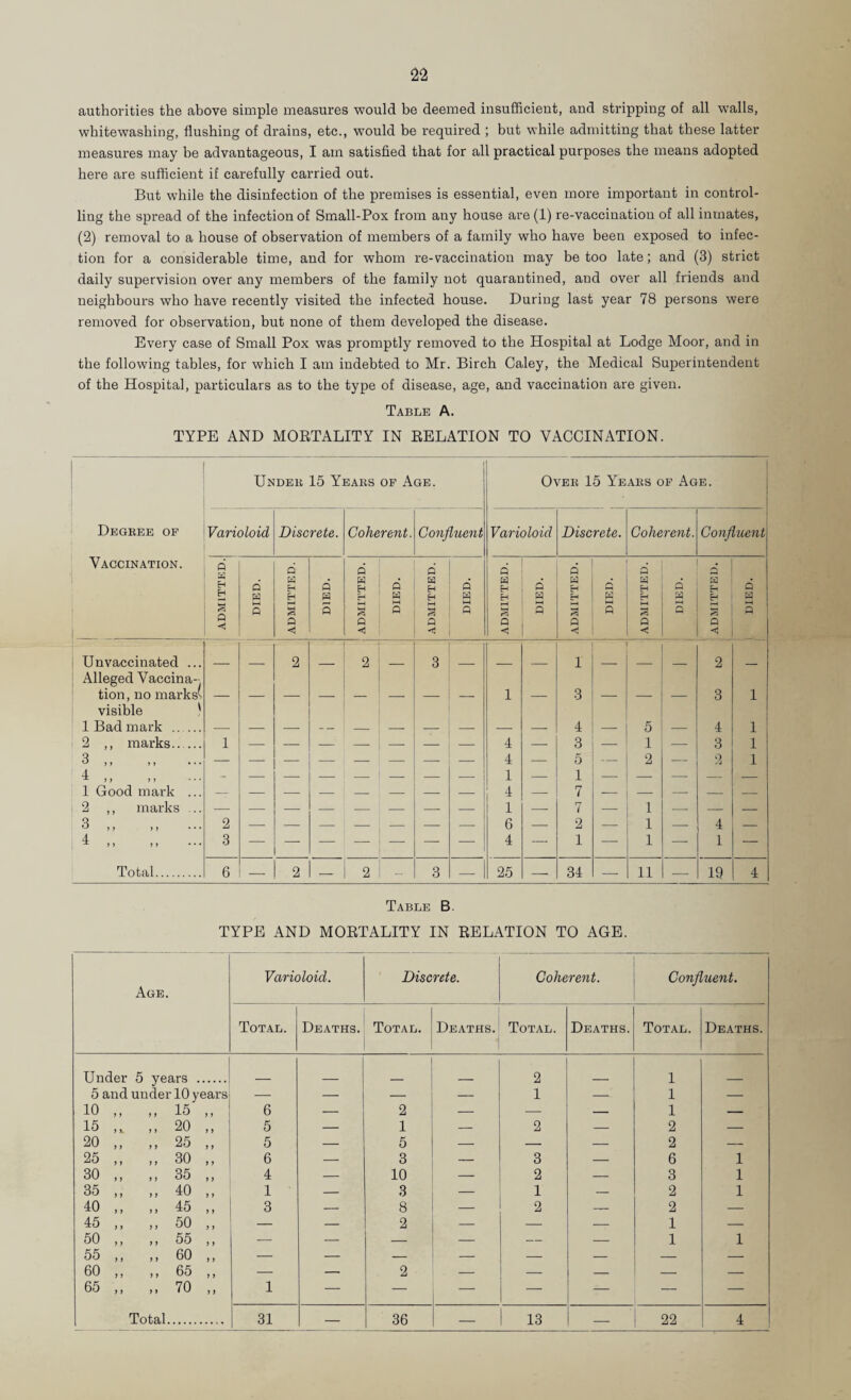 authorities the above simple measures would be deemed insufficient, and stripping of all walls, whitewashing, flushing of drains, etc., would be required ; but while admitting that these latter measures may be advantageous, I am satisfied that for all practical purposes the means adopted here are sufficient if carefully carried out. But while the disinfection of the premises is essential, even more important in control¬ ling the spread of the infection of Small-Pox from any house are (1) re-vaccination of all inmates, (2) removal to a house of observation of members of a family who have been exposed to infec¬ tion for a considerable time, and for whom re-vaccination may be too late; and (3) strict daily supervision over any members of the family not quarantined, and over all friends and neighbours who have recently visited the infected house. During last year 78 persons were removed for observation, but none of them developed the disease. Every case of Small Pox was promptly removed to the Hospital at Lodge Moor, and in the following tables, for which I am indebted to Mr. Birch Caley, the Medical Superintendent of the Hospital, particulars as to the type of disease, age, and vaccination are given. Table A. TYPE AND MORTALITY IN RELATION TO VACCINATION. Undeii 15 Years of Age. Over 15 Years of Age. Degree of Varioloid Discrete. Coherent. Confluent Varioloid Discrete. Coherent. Confluent Vaccination. 1 d H H s o d S S Q tq H H S 0 d S 5 Q H H S O < d S 3 Q H i—( r5 a < d 3 Q W en Q < d g 3 Q a H 3 Q ■< K S . Q « 0 d g 3 ■ P <J d a t—( p Unvaccinated ... 2 2 3 1 2 Alleged Vaccina-' tion, no marks! — — — — — — — — 1 — 3 — — — 3 1 visible ' 1 Bad mark . — — — — — — — — — 4 — 5 — 4 1 2 ,, marks. 1 — — — — — — — 4 — 3 — 1 — 3 1 3 ,, ,, — — — — — — — — 4 — 5 —■ 2 — q 1 4 * — — — _ _ — — 1 — 1 — — — _ _ 1 Good mark ... — — — — _ — — — 4 — 7 — — — _ _ 2 ,, marks ... — — — — — — — — 1 — 7 — 1 — — — 3 ,, 2 — — — — — — — 6 — 2 — 1 — 4 — 4 ,, 3 — — — — — — — 4 — 1 —■ 1 — 1 — Total. 6 — 2 — 2 - 3 — 25 — 34 — 11 — 19 4 Table B. TYPE AND MORTALITY IN RELATION TO AGE. Age. Varioloid. Discrete. Coherent. Confluent. Total. Deaths. Total. Deaths. Total. Deaths. Total. Deaths. 6 — 2 — 2 1 — 1 1 1 —■ 5 — 1 — 2 — 2 2 6 — 0 6 - 0 3 ■ 3 _ 1 4 — 10 — 2 — 3 1 1 — 3 — 1 — 2 1 3 1 — 8 2 2 —■ 2 — 2 1 1 1 31 — 36 — 13 — 22 4 Under 5 years 5 and under 10 years 10 J ? ,, 15 ,, 15 > \ >I 20 ,, 20 i > ,, 25 „ 25 f f ,, 30 ,, 30 J f M 35 „ 35 > ) ,, 40 ,, 40 J f .. 45 ,, 45 } > 50 ,, 50 ) > 55 ,, 55 ) i ,. 60 ,, 60 f f 65 „ 65 1 i .. 70 ,, Total.