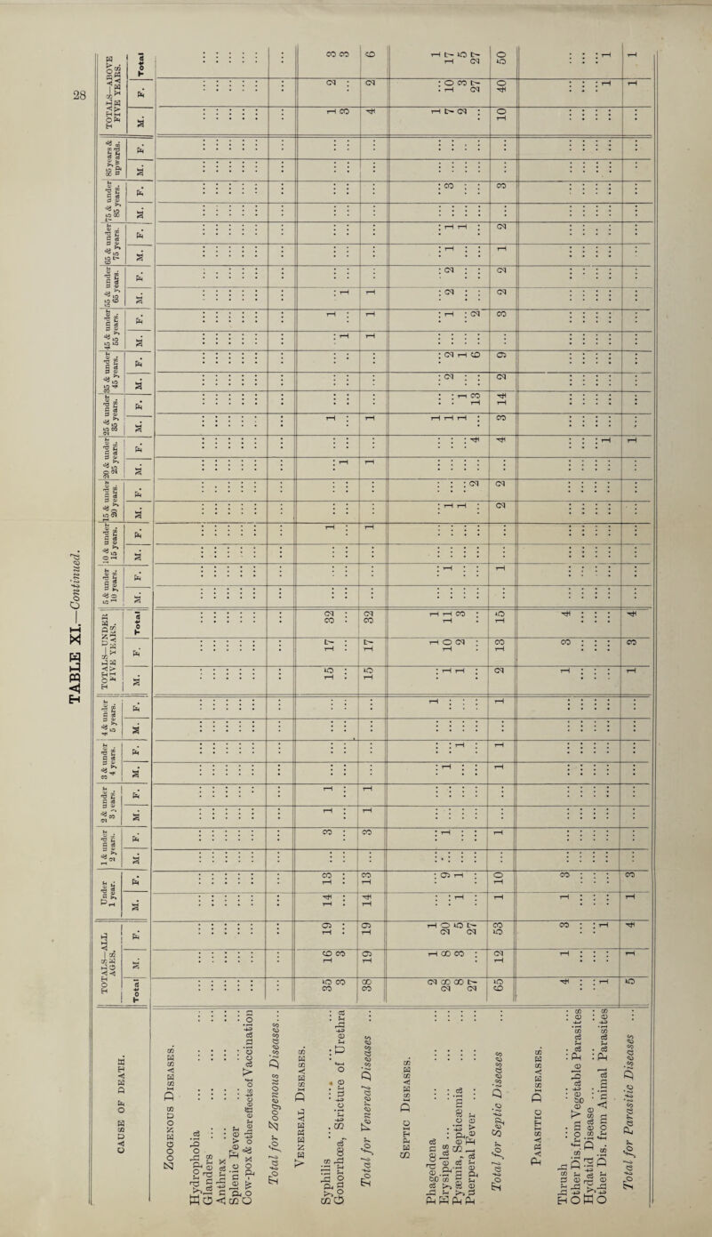 O O X t-q <1 H TOTALS—ABOVE Total a 85 years & upwards. a 75 & under 85 years. a 65 & under, 75 years. M. j .55 & under 65 years. 45 & under 55 years. a 135 & under 45 years. a 25 & under 35 years. a 20 & under 25 years. [l5 & undcif 20 years. a jlO & under 15 years. Ib' a , 5 & under ; 10 years. I| TOTALS—UNDEll | FIVE YEARS. I ! 1 [ 1 Totalj a u 3 » c a = B ^ lO ■sj* a 3 & under ! 4 years. a ■ 2 & under ' 3} ears. a 1 & under 2 years. a Under ' 1 year. . 1 pR a ALL ! ptl I ” IT. ^ .-lO H O H 0 h a -«3 O W OQ P o CO CO CO cq : I cq tH CO cq CO t:- UO i-H cq O CO t- th cq rH i:^ cq CO cq cq cq cq rH CD cq ■ cq CO io : io CO CO 05 CD CO lo CO CO 05 05 00 CO o o cq cq CO 05 cq : th o cq 05 ■ O lO I^- cq cq I GO CO cq 00 CO I:- cq cq cq cq o CO cq CO o lO CD CO CO CO CO cn H cc < W cc CQ P O O O o N3 -1-3 c3 .9 : ’o . o ce «i5 CO CQ H CQ < H CQ : cd . ^ ->■3 <D o 41 P CQ • CQ o : o •W -4-3 s O > • d) ' > o 0) ;-i Q -f3 o X o Ph fl g-l g Cl, o WCXccQ S Q <1 w Ph :z: H o o ,o C3 •♦-a . CO c3 8 M rP * ^ rp s-t s 9 ccO CO Oi tc w tn C W 03 B Ph Eil CQ « B O 03 ' ^ : a.? 03 R ! CQ ^ ; - c3 03 cS B Oj'C S bO CO Ll c3 >-> W 03 R B :3 c3 P 8 •p O) C.5 CO CO ^9 <;5 CO ,o CQ P CQ H CQ o I—J I—I CQ <! P3 pH CQ c3 $-4 . C6 :Ph o CQ c3 ce :Ph ce c3 H • • .p • CD * ,-4 L? 03^ 03 B B CS S • a 03 o • o “3 CQ CQ “> B ^ ? S'c S .a B>, '•v-B HOKO e do B t-i