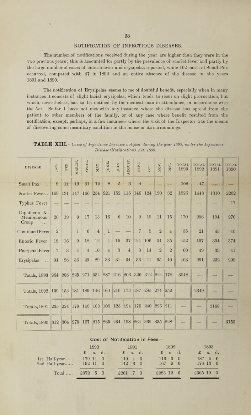 NOTIFICATION OF INFECTIOUS DISEASES. The number of notifications received during the year are higher than they were in the two previous years; this is accounted for partly by the prevalence of scarlet fever and partly by the large number of cases of enteric fever and erysipelas reported, while 10i2 cases of Small-Pox occurred, compared with 47 in 1892 and an entire absence of the disease in the years 1891 and 1890. The notification of Erysipelas seems to me of doubtful benefit, especially when in many instances it consists of slight facial erysipelas, which tends to recur on slight provocation, but which, nevertheless, has to be notified by the medical man in attenda,nce, in accordance with the Act. So far I have not met with any instance where the disease has spread from the patient to other members of the family, or of any case where benefit resulted from the notification, except, perhaps, in a few instances where the visit of the Inspector was the means of discovering some insanitary condition in the house or its surroundings. TABLE XIII ,—Cases ofinfectiotis Diseases notified during the year 1893, under the Infectious Disease (Notification) Act, 1889. DISEASE. JAN. 1 MARCH. APRIL. MAY. JUNE. JULY. AUGUST. SEPT. H U O > ■ o ;2i DEC. TOTAL 1893 1 TO'l'AL 1892 TOTAL 1891 TOTAL 1890 Small Pox 9 11 19 31 12 8 5 3 4 _ — — 102 1 47 - ■ j Scarlet Fever... 168 131 147 166 254 221 152 115 146 124 120 82 1826 1448 1310 2202 Typhus Fever. 1 — — 17 Diphtheria & | Membranous 26 19 9 17 13 16 6 10 9 19 11 15 170 296 194 276 Croup ...' Continued Fever 2 — 1 6 4 1 / — — 7 8 2 4 1 35 21 45 40 Enteric Fever . 18 16 9 18 12 4 19 37 124 106 54 35 452 197 354 374 Puerperal F'ever 7 3 4 4 10 4 3 4 3 14 2 2 60 49 33 41 Erysipelas 34 28 36 29 29 33 31 34 33 41 35 40 403 291 232 209 Totals, 1893. 264 208 225 271 334 287 216 203 326 312 224 178 1 3048 ! — ! ■ Totals, 1892. 139 153 181 189 146 160 210 173 187 285 274 252 2349 —• — Totals, 1891. 235 224 179 148 103 108 125 194 175 240 226 ■211 — •— 2168 1 Totals, 1890. 312 304 275 167 215 265 234 198 264 362 335 228 — — — 3159 Cost of Notification in Fees— 1890 1891 1892 1893 £ s. d. £ s. d. £ s. d. £ s. d. 1st Half-year. 179 14 0 119 4 0 116 3 0 187 5 6 2nd Half-year. 192 11 0 142 3 0 167 9 6 178 13 6 Total . £372 5 0 £261 7 0 £283 12 6 £365 19 0