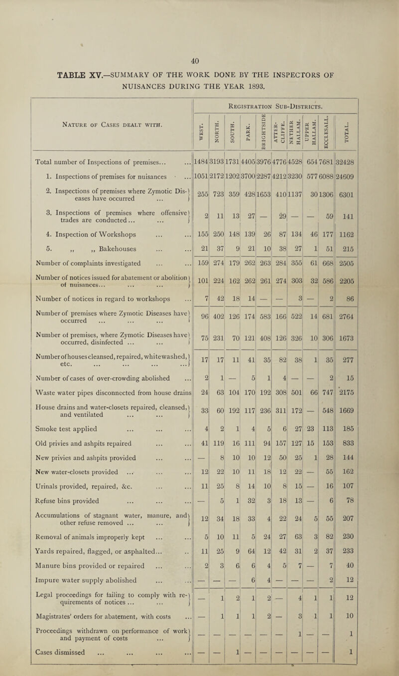 TABLE XV.—SUMMARY OF THE WORK DONE BY THE INSPECTORS OF NUISANCES DURING THE YEAR 1893. Registration t Sub-Districts. Nature of Cases dealt with. 1 WEST. NORTH. SOUTH. . < Ph BRIGHTSIDE ATTER- CLIFFE. NETHER HALLAM. UPPER HALLAM. ECCLESALL. TOTAL. Total number of Inspections of premises... 1484 3193 1731 4405 3976 4776 4528 6547681 32428 1. Inspections of premises for nuisances 1051 2172 1202 3700 2287 4212 3230 577 6088 24609 2. Inspections of premises where Zymotic Dis-1 eases have occurred ... ) 255 723 359 428 1653 410 1137 301306 6301 3. Inspections of premises where offensive) trades are conducted... ... | 2 11 13 27 — 29 — — 59 141 4. Inspection of Workshops 155 250 148 139 26 87 134 46 177 1162 5. ,, ,, Bakehouses 21 37 9 21 10 38 27 1 51 215 Number of complaints investigated 159 274 179 262 263 284 355 61 668 2505 Number of notices issued for abatement or abolition | of nuisances... ... ... j 101 224 162 262 261 274 303 32 586 2205 Number of notices in regard to w'orkshops 7 42 18 14 — — 8 — 2 86 Number of premises where Zymotic Diseases have) occurred ... ... ... 1 96 402 126 174 583 166 522 14 681 2764 Number of premises, where Zymotic Diseases have) occurred, disinfected ... ... 1 75 231 70 121 408 126 326 10 306 1673 Number ofhouses cleansed, repaired, whitewashed,) etc. ... ... ... ...f 17 17 11 41 35 82 38 1 35 277 Number of cases of over-crowding abolished 2 1 — 5 1 4 — — 2 15 Waste water pipes disconnected from house drains 24 63 104 170 192 308 501 66 747 2175 House drains and water-closets repaired, cleansed,) and ventilated ... ... [ 33 60 192 117 236 311 172 — 548 1669 Smoke test applied 4 2 1 4 5 6 27 23 113 185 Old privies and ashpits repaired 41 119 16 111 94 157 127 15 153 833 New privies and ashpits provided — 8 10 10 12 50 25 1 28 144 New water-closets provided 12 22 10 11 18 12 22 — 55 162 Urinals provided, repaired, &c. 11 25 8 14 10 8 15 — 16 107 Refuse bins provided — 5 1 32 3 18 13 — 6 78 Accumulations of stagnant water, manure, and) other refuse removed ... ... ) 12 34 18 33 4 22 24 5 55 207 Removal of animals improperly kept 5 10 11 5 24 27 63 3 82 230 Yards repaired, flagged, or asphalted... 11 25 9 64 12 42 31 2 37 233 Manure bins provided or repaired 2 3 6 6 4 5 7 — 7 40 Impure water supply abolished — — — 6 4 — — — 2 12 Legal proceedings for failing to comply with re-) quirements of notices ... ... | — 1 2 1 2 — 4 1 1 12 Magistrates'orders for abatement, with costs — 1 1 1 2 — 3 1 1 10 Proceedings withdrawn on performance of work) and payment of costs ... j — — — — — — 1 — — 1 Cases dismissed — — 1 — — — — — — 1