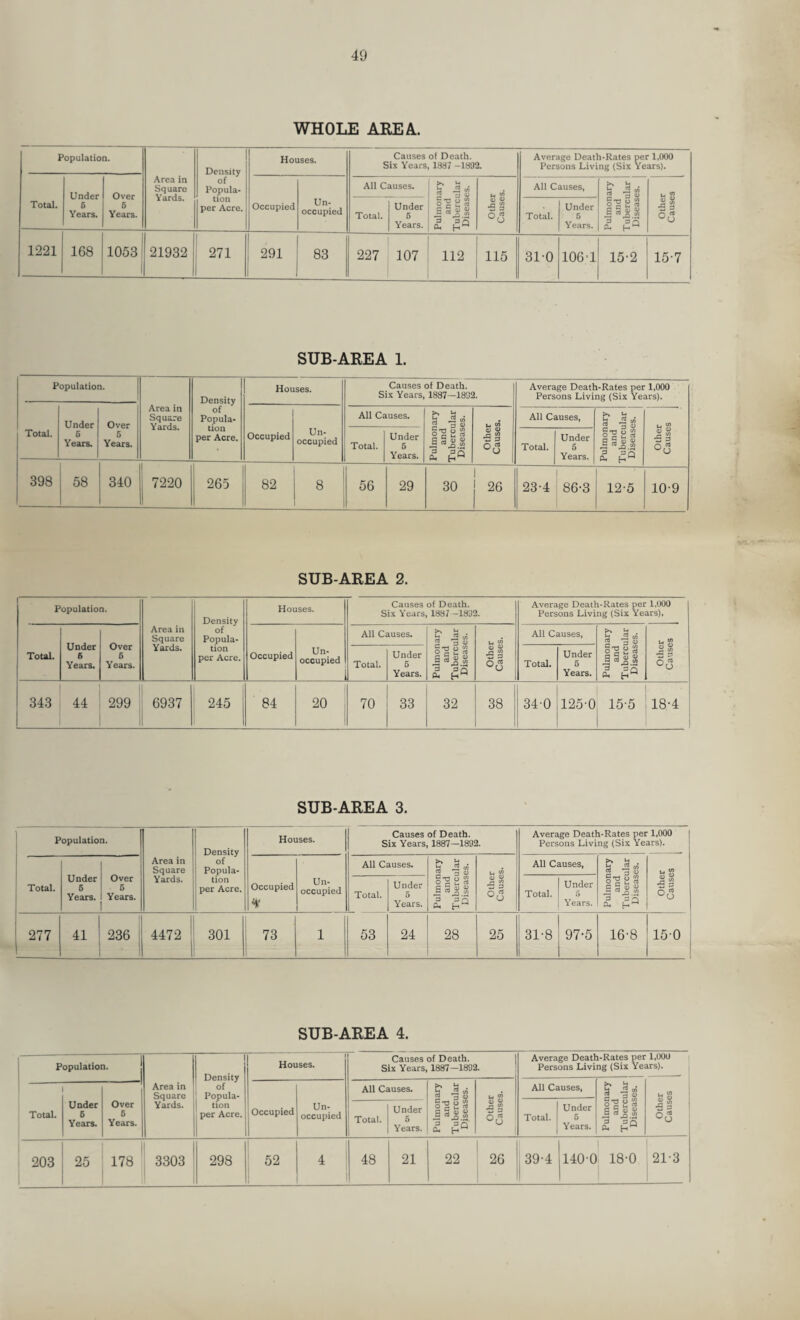 WHOLE AREA. Population. Area in Square Yards. Density of Popula¬ tion per Acre. Houses. Causes of Death. Six Years, 1337 -1892. Average Death-Rates per 1,000 Persons Living (Six Years). Total. Under 5 Years. Over 6 Years. Occupied Un¬ occupied All Causes. Pulmonary and Tubercular Diseases, j Other Causes. All Causes, Pulmonary and Tubercular Diseases. Other Causes Total. Under 5 Years. Total. Under 6 Years. 1221 168 1053 1 21932 271 291 83 227 107 112 115 31-0 106 •! 15'2 15-7 SUB-AREA 1. Population. Area in Square Yards. Density of Popula¬ tion per Acre. Houses. Causes of Death. Six Years, 1837—1892. Average Death-Rates per 1,000 Persons Living (Six Years). 1 Total. Under 6 Years. Over 5 Yettrs. Occupied Un- occupied All Causes. Pulmonary and Tubercular Diseases. Other Causes. All Causes, Pulmonary and Tubercular Diseases. Other Causes Total. Under 5 Years. Total. Under 5 Years. 398 58 340 7220 265 82 8 56 29 1 30 1 26 23-4 86-3 12-5 10-9 SUB-AREA 2. Population. Area in Square Yards. Density of Popula¬ tion per Acre. Houses. Causes of Death. Six Years, 1887 -1892. Average Death-Rates per 1,000 Persons Living (Six Years), Total. Under R Years. Over 6 Years. Occupied Un¬ occupied All Causes. Pulmonary and Tubercular Diseases. Other Causes. All Causes, Pulmonary and Tubercular Diseases. Other Causes Total. Under 5 Years. Total. Under 5 Years. 343 44 299 6937 245 84 20 70 33 32 38 34-0 125'0 15-5 18-4 SUB-AREA 3. Population. Area in Square Yards. Density of Popula¬ tion per Acre. Houses. Causes of Death. Six Years, 1887—1892. Average Death-Rates per 1,000 Persons Living (Six Years). Total. Under 6 Years. Over 5 Yeairs. Occupied Un¬ occupied All Causes. Pulmonary and Tubercular Diseases. Other Causes. All Causes, Pulmonary and Tubercular Diseases. Other Causes Total. Under 5 Years. Total. Under 5 Years. 277 41 236 1 i 4472 301 73 1 53 24 28 25 31-8 97-5 16-8 150 SUB-AREA 4. Population. Area in Square Yards. Density of Popula¬ tion per Acre. Houses. Causes of Death. Six Years, 1887-1892. Average Death-Rates per 1,000 Persons Living (Six Years). Total. Under e Years. Over 6 Yetirs. Occupied Un¬ occupied All Causes. Pulmonary and Tubercular Diseases. Other Causes. All Causes, Pulmonary and Tubercular Diseases. Other Causes Total. 1 Under 5 Years. Total. Under 5 Years. 203 25 178 - 3303 298 52 4 48 21 22 26 39-4 140-0 18-0 21-3