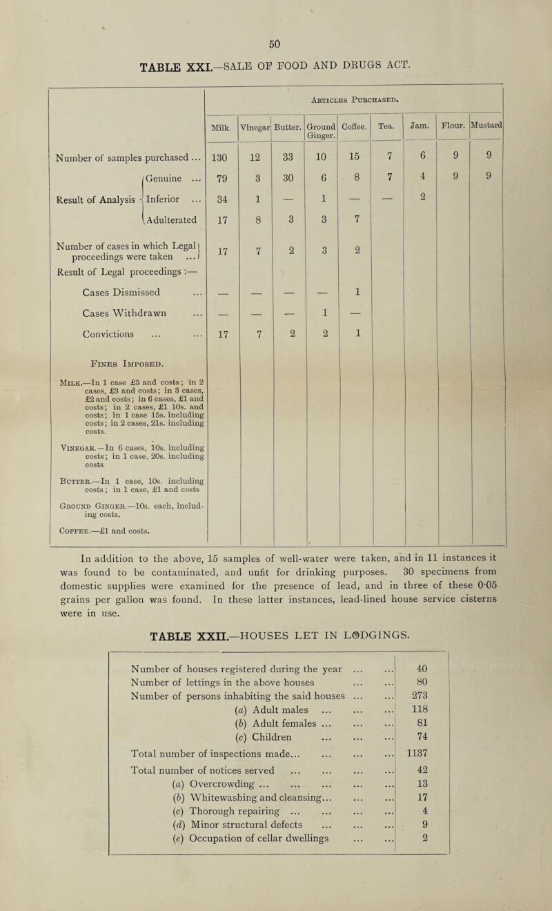 TABLE XXL—SALE OF FOOD AND DRUGS ACT. Aeticles Pgbchased. Milk. Vinegar Butter. Ground Ginger. Coffee. 1 Tea. Jam. Flour. Mustard Number of samples purchased ... 130 12 33 10 15 7 6 9 9 Genuine ... 79 3 30 6 8 7 4 9 9 Result of Analysis - Inferior 34 1 — 1 — — 2 Adulterated 17 8 3 3 7 Number of cases in which Legal) proceedings were taken ...1 Result of Legal proceedings :— 17 7 2 3 2 Cases Dismissed — — — — 1 Cases Withdrawn — — — 1 — Convictions ... 17 7 2 2 1 Fines Imposed. Milk.—In 1 case £5 and costs ; in 2 cases, £3 and costs; in 3 cases, £2 and costs; in 6 cases, £1 and costs; in 2 cases, £1 10s. and costs; in 1 case Ids. including costs; in 2 cases, 21s. including costs. ViNEGAE.—In 6 cases, 10s. including costs; in 1 case, 20s. including costs Buttee.—In 1 case, 10s. including costs ; in 1 case, £1 and costs Geocnd Gustgbe.—10s. each, includ¬ ing costs. CoPEEE.—£1 and costs. In addition to the above, 15 samples of well-water were taken, and in 11 instances it was found to be contaminated, and unfit for drinking purposes. 30 specimens from domestic supplies were examined for the presence of lead, and in three of these 0’05 grains per gallon was found. In these latter instances, lead-lined house service cisterns were in use. TABLE XXII.—HOUSES LET IN LODGINGS. Number of houses registered during the year ... 1 40 Number of lettings in the above houses 80 Number of persons inhabiting the said houses ... 273 [a) Adult males 118 (5) Adult females ... 81 (c) Children 74 Total number of inspections made... 1137 Total number of notices served 42 {a) Overcrowding ... 13 (5) W'hitewashing and cleansing... 17 (c) Thorough repairing ... 4 (d) Minor structural defects 9 (e) Occupation of cellar dwellings 2