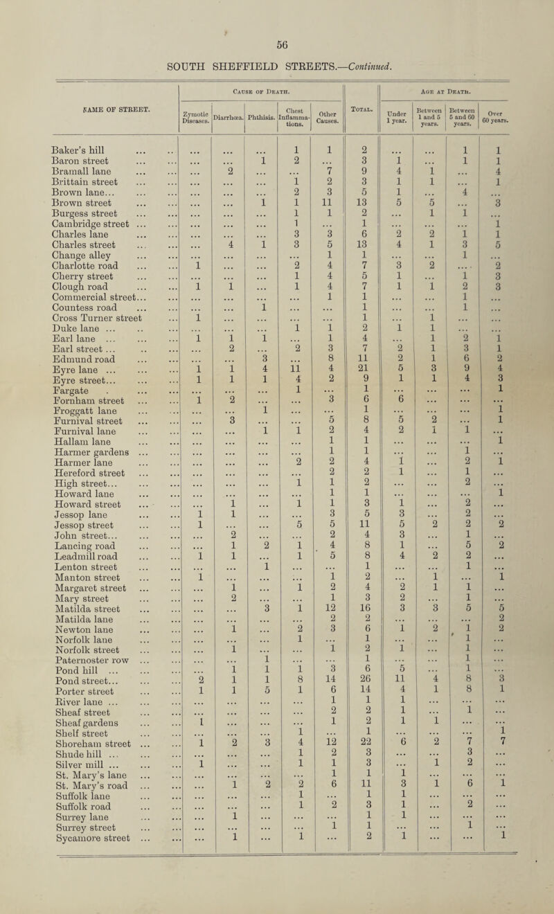 SOUTH SHEFFIELD STREETS.— SAME OP STEEET. Cause of Death. Total. Age at Death. Zymotic DiBcases. Diarrhoea. Phthisis. Chest nliararaa* tions. Other Causes. Under 1 year. Between 1 and 5 ! years. Between 5 and CO years. Over 60 years. Baker’s hill 1 1 2 1 1 Baron street • • • ... i 2 ... 3 i ... 1 1 Brainall lane • • • 2 ... . . . 7 9 4 1 ... 4 Brittain street * • ♦ ... ... 1 2 3 1 1 ... 1 Brown lane... • • • ... ... 2 3 6 1 .. • 4 1 ... Brown street • • • ... 1 1 11 13 5 5 ... 1 3 Burgess street ... ... ... 1 1 2 . . . 1 1 1 . . • Cambridge street ... • • • ... ... 1 ... ' 1 . . . _ _j 1 Charles lane • • • ... ... 3 3 i 6 2 2 i 1 Charles street • • • 4 1 3 5 13 4 1 3 5 Change alley .. • ... ... . . . 1 1 . . . . . . 1 ... Charlotte road 1 ... .. • 2 4 7 3 2 • . . • 2 Cherry street ..« • . . ... 1 4 6 1 . • . 1 3 Clough road 1 1 ... 1 4 7 1 1 2 3 Commercial street... • • • • • • ... ... 1 1 ... ... 1 ... Countess road • • • ... 1 • . • . . . 1 . . . ... i 1 ... Cross Turner street 1 ... ... ... . . . 1 ... 1 1 ... ... Duke lane ... ... ... 1 1 2 1 1 i ... 1 ... Earl lane ... i 1 1 ... 1 4 _j 1 1 2 i 1 Earl street ... • • • 2 ... 2 3 7 2 ! 1 I 3 1 1 Edmund road • • • ... 3 ... 8 11 2 1 6 2 Eyre lane ... 1 1 4 11 4 21 5 3 9 4 Eyre street... 1 1 1 4 2 9 1 1 4 3 Fargate ... ... ... 1 ... 1 ... ... ... 1 Fornham street 1 2 . . . . . . 3 6 6 ... ... ... Froggatt lane ... . . . 1 . . . ... 1 ... ... ... 1 Furnival street • • • 3 • . . . . . 5 8 5 2 ... 1 Furnival lane • • • . . • 1 1 2 4 2 1 1 Hallani lane ■ • • ... • • • . . . 1 1 ... ... 1 Harmer gardens ... .. • . . • . . . . . • 1 1 ... ... 1 ... Harmer lane »• • ... • . . 2 2 4 1 . . • 2 1 Hereford street • • • ... ... . . 2 2 1 . . . 1 . . . High street... • • • • • . « 1 1 2 ... . • 2 . . . Howard lane • • • . . • . . . 1 1 . . . . . . . 1 Howard street ... ... 1 ... 1 1 3 1 . . 2 . . . Jessop lane 1 1 . . . . . • 3 5 3 ... 2 . . . Jessop street 1 . . . . . . 5 5 11 5 2 2 2 John street... •.. 2 . . . 2 4 3 . . . 1 . . . Lancing road •.. 1 2 i 4 8 1 . . . 5 2 Leadmillroad 1 1 . . . 1 5 8 4 2 2 . . . Lenton street ... ... 1 ... . . . 1 . . . . . . 1 . . . Manton street 1 ... ... 1 2 . . . 1 . . . 1 Margaret street ... i . . . 1 2 4 2 1 1 ... Mary street ... 2 . . . ... 1 3 2 . . . 1 . . . Matilda street .. • . . • 3 1 12 16 3 3 5 5 Matilda lane ... ... ... .. • 2 2 . . . . .. ... 2 Newton lane ... 1 . .. 2 3 6 1 2 1 2 Norfolk lane ... . . • . .. 1 1 . . . ... ' 1 ... Norfolk street ... 1 . . . . . . i 2 1 ... 1 ... Paternoster row ... . . . 1 . . . 1 . . . . . . 1 ... Pond hill ... ... 1 1 1 3 6 5 . . . 1 . . . Pond street... 2 1 1 8 14 26 11 4 8 3 Porter street 1 1 5 1 6 14 4 1 8 1 River lane ... . . . . . . . . . . . . 1 1 1 ... ... ... Sheaf street . . . . . . . . . . . . 2 2 1 ... 1 ... Sheaf gardens 1 . . . ... ... 1 2 1 1 ... ... Shelf street * . . . . . 1 1 ... ... ... 1 Shoreham street ... 1 2 3 4 12 22 6 2 7 7 Shude hill ... ... . . . ... 1 2 3 ... ... 3 ... Silver mill ... 1 ... . . . 1 1 3 ... 1 2 ... St. Mary’s lane . . . . . . . . . 1 1 1 ... ... ... St. Mary’s road . . . 1 2 2 6 11 3 1 6 1 Suffolk lane . . . . . . . . . 1 ... 1 1 ... ... ... Suffolk road . . « . . . . . . 1 2 3 1 ... 2 ... Surrey lane . . . 1 ... ... ... 1 1 ... ... ... Surrey street . . • ... ... ... 1 1 ... ... 1 ... Sycamore street ... . . . 1 ... 1 2 1 ... 1