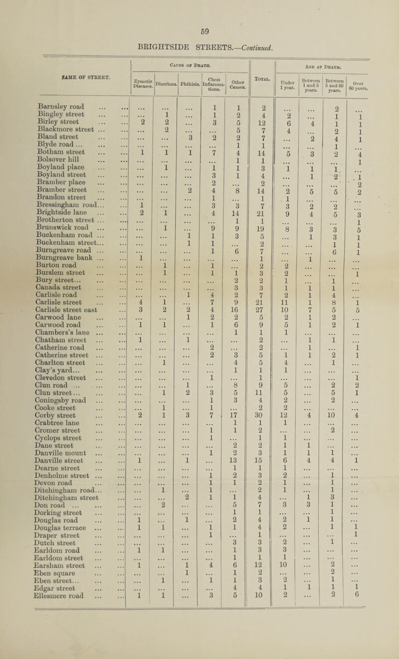 BEIGHTSIDE STEEETS.— ilAME OF STREET. Cause op Death. Age at Death. Zymotic Diseases jDiarrhoe i.j Phthisis Chest . linflammi 1 tions. Other Causes. Total. Under 1 year. Between 1 and 5 years. Between 5 and CO years. Over 60 years. Barnsley road 1 1 2 2 Bingley street •«• i ... 1 2 4 2 1 1 Birley street 2 2 ... 3 5 12 6 4 1 1 Blackinore street ... • • • 2 5 7 4 2 1 Bland street • • • ... 3 2 2 7 2 4 1 Blyde road... • > • ... ... 1 1 1 Botham street 1 1 1 7 4 14 5 3 2 4 Bolsover hill 1 1 1 Boyland place • • • i ... 1 1 3 1 1 1 Boy land street • • ♦ ... ... 3 1 4 1 2- 1 Bram her place • » • ... ... 2 2 ■ 2 Bramher street • « • ... 2 4 8 14 2 5 5 2 Brandon street ... 1 1 j 1 Bressingham road... 1 ... ... 3 3 7 1 3 ~2 2 Brightside lane 2 1 ... 4 14 21 9 4 5 3 Brotherton street ... 1 1 1 1 Brunswick road ... 1 9 9 19 8 3 3 5 Buckenham road ... i 1 3 5 1 3 1 Buckenham street... ... 1 1 2 1 1 Burngreave road ... • • « ... ... 1 6 7 6 1 Burngreave hank ... 1 ... 1 1 Burton road • • • 1 ... i 2 2 Burslem street 1 ... 1 1 3 2 1 Bury street... . . . ... ... ... 2 2 1 1 Canada street • . • ... ... ... 3 3 1 1 1 Carlisle road • . . 1 4 2 7 2 1 4 Carlisle street 4 i ... 7 9 21 11 1 8 1 Carlisle street east 3 2 2 4 16 27 10 7 5 5 Carwood lane » • • ... 1 2 2 5 2 1 2 Carwood road 1 1 ... 1 6 9 5 1 2 i Chambers’s lane ... » • • ... ... 1 1 1 ... Chatham street 1 ... 1 ... ... 2 ... 1 i Catherine road • • • ... ... 2 ... 2 ... 1 ... i Catherine street ... • • • ... ... 2 3 5 1 1 2 1 Charlton street • • ♦ 1 ... 4 5 4 ... 1 Clay’s yard... • . . . . . . . . 1 1 1 ... ... Clevedon street • • • • . . . . . 1 . . . 1 ... ... ... 1 Clun road ... • . • ... 1 .... 8 9 5 ... 2 2 Clun street... ... 1 2 3 5 11 5 ... 5 1 Coningsby road ... . . . . . . 1 3 4 2 . . . 2 . . . Cooke street ... 1 . . . 1 . . . 2 2 ... . . • ... Corby street 2 1 3 7 17 30 12 4 10 4 Crabtree lane ... ... ... ... 1 1 1 ... ... ... Cromer street ... ... ... 1 1 2 ... ... 2 ... Cyclops street . . . . . . . . . 1 . . . 1 1 . . . . . . Dane street • . . ... . . . . . . 2 2 1 1 . . . ... Danville mount ... ... . .. 1 2 3 1 1 1 ... Danville street 1 ... 1 ... 13 15 6 4 4 1 Dearne street ... ... ... 1 1 1 ... . . . ... Denholme street ... ... ... . . . 1 2 3 2 ... 1 ... Devon road ... ... . . . 1 1 2 1 ... 1 . . . Ditchingham road... ... 1 . .. 1 . . . 2 1 . . • 1 ... Ditchingham street . . . . . . 2 1 1 4 . . . 1 3 ... Don road ... . . . 2 . . . . . . 5 7 3 3 1 ... Dorking street . . . . . . . . . • . . 1 1 ... ... 1 ... Douglas road 1 . . . 1 . . . 2 4 2 1 1 ... Douglas terrace 1 1 . . . 1 1 4 O Zj ... 1 1 Draper street . . . . . . 1 . . . 1 ... ... 1 Dutch street ... . « . . . • ... 3 1 3 2 ... 1 ... Earldom road 1 1 . . . . . . 1 3 3 . . . ... ... Earldom street ... . . . ... . . . 1 j 1 1 ... ... ... Earsham street 1 ... 1 4 6 12 10 ... 2 ... Eben square . . . . . . 1 . . . 1 2 ... ... 2 ... Eben street... ... 1 . . . 1 1 3 2 . . . 1 ... Edgar street ... ... ... 4 4 1 1 1 1 Ellesmere road 1 1 ... 3 5 10 2 2 : 6