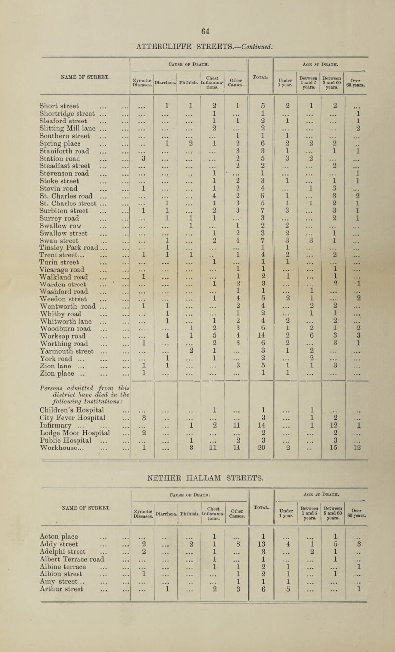 ATTEECLIFFE STEEETS.— Cause or Death. Aoe at Death. NAME OF STREET. Zymotic Diseases. Diarrhoea. Phthisis. Chest Inflamma¬ tions. Other Causes. Total. Under 1 year. Between 1 and 6 years. Between 5 and 60 years. Over 60 years. Short street 1 1 2 1 5 2 1 2 Shortridge street ... 1 . * • 1 ... ... ... i Sleaford street 1 1 2 1 ... . . . 1 Slitting Mill lane ... 2 ... 2 . . . ... • . . 2 Southern street 1 1 1 , , , ... Spring place i 2 i 2 6 2 2 2 Staniforth road ... 3 3 1 . . • 1 i Station road 3 .. • 2 5 3 2 ... Steadfast street 2 2 . . . 2 ... Stevenson road i ... 1 ... . . . ... 1 Stoke street 1 2 3 1 . . . 1 1 Stovin road i 1 2 4 1 3 ... St. Charles road ... 4 2 6 i 3 2 St. Charles street ... i 1 3 6 1 i 2 1 Surbiton street i 1 2 3 7 3 ... 3 1 Surrey road 1 i 1 3 ... .. • 2 1 Swallow row .. • 1 . . . i 2 2 ... . . . • • • Swallow street • •. 1 2 3 2 1 ... Swan street 1 2 4 7 3 3 1 Tinsley Park road ... 1 . . . 1 1 . . . Trent street... 1 1 i 1 4 2 2 ... Turin street 1 1 1 ... Vicarage road i 1 . . . . . . i . . . Walkland road i • • 1 2 1 • . • 1 . . . Warden street 1 2 3 . . • . . . 2 1 Washford road 1 1 . . • 1 . . . Weedon street 1 4 5 2 1 2 Wentworth road ... i i 2 4 . . • 2 2 . . Whitby road 1 1 2 1 1 ... Whitworth lane ... 1 i 2 4 2 . . . 2 • . Woodburn road . . i 2 3 6 1 2 1 2 Worksop road 4 1 5 4 14 2 6 3 3 Worthing road i . . . . 2 3 6 2 . . . 3 1 Yarmouth street ... 2 1 . . . 3 : 1 2 . . . • . • York road ... i 1 . . . 2 1 ... 2 . . . . . Zion lane ... i 1 ... . . 3 5 1 1 3 . • Zion place ... 1 ... ... ... ... 1 1 ... ... ... Persons admitted from this district have died in the following Institutions: Children’s Hospital 1 1 1 City Fever Hospital 3 . . . 3 1 2 . . . Infirmary ... 1 2 ii 14 1 12 1 Lodge Moor Hospital 2 . . . ... 2 . . . 2 . . , Public Hospital . * i . . . 2 3 . . . 3 . . . Workhouse... i ... 3 11 14 29 2 * * 15 12 NETHEE HALLAM STEEETS. NAME OF STREET. Cause of Death. Total. Age at Death. Zymotic Diseases. Diarrhoea. Phthisis. Chest Inflamma¬ tions. other Causes. Under 1 year. Between 1 and 5 years. Between 6 and 60 years. Over 60 years. Acton place 1 1 1 Addy street 2 2 1 8 13 4 1 5 3 Adelphi street 2 » . • 1 . . . 3 • . • 2 1 . • Albert Terrace road ... 1 ... 1 ... ... 1 . • Albine terrace . . . 1 1 2 1 ... ... 1 Albion street i ... ... 1 2 1 1 . . Amy street... ... 1 1 1 ... . • . • ... ... ...