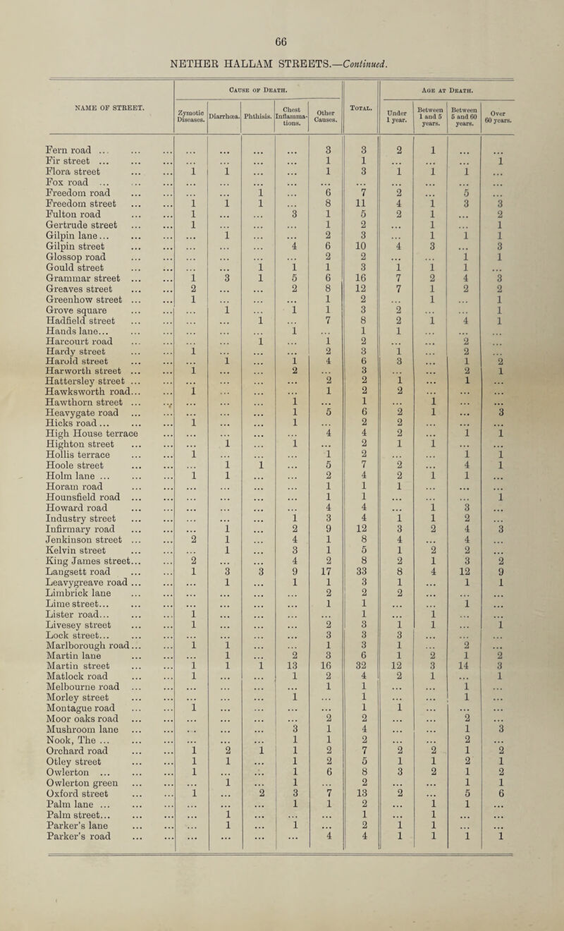 NETHER HALLAM STREETS.— NAME OF STREET. Cause of Death. Total. Age at Death. Zymotic Diseases. Diarrhcea. Phthisis. Chest Iiiflanuna- tions. Other Causes. Under 1 year. Between 1 and 5 years. Between 5 and 60 years. Over 60 years. Fern road ... 3 3 2 1 Fir street ... ... ... 1 1 • • • ... ... i Flora street 1 1 ... ... 1 3 1 1 1 Fox road ... •. • ... ... ... ... ... ... ... ... Freedom road 1 • • . 6 7 2 ... 5 ... Freedom street i i 1 8 11 4 1 3 3 Fulton road 1 3 1 5 2 1 ... 2 Gertrude street 1 « • • 1 2 . . • 1 1 Gilpin lane... ,,, i • • • 2 3 . . . 1 i 1 Gilpin street ... 4 6 10 4 3 • • • 3 Glossop road . . . 2 2 • . . 1 1 Gould street i 1 1 3 1 i 1 ... Grammar street ... i 3 1 5 6 16 7 2 4 3 Greaves street 2 2 8 12 7 1 2 2 Greenhow street ... 1 . • • 1 2 1 . . * 1 Grove square i 1 1 3 2 1 Hadfield street i 7 8 2 i 4 1 Hands lane... i 1 1 ... Harcourt road ... i 1 2 ... 2 Hardy street 1 .. • 2 3 1 ... 2 Harold street ... 1 1 4 6 3 1 2 Harworth street ... 1 2 3 2 1 Hattersley street ... . . . . • 2 2 i 1 . . . Hawksworth road... 1 1 2 2 . . . Hawthorn street ... . ... i ... 1 . . , i ... Heavygate road . . . 1 5 6 2 1 • . • 3 Hicks road... 1 1 . . . 2 2 . . • . . • • High House terrace . . • . . 4 4 2 ..« 1 1 Highton street . . i 1 • . . 2 1 1 . . • • Hollis terrace 1 1 2 . . 1 1 Hoole street i i 5 7 2 . • • 4 1 Holm lane ... i 1 2 4 2 1 1 ... Horam road ««• 1 1 1 • • • ... Hounsfield road ... 1 1 ... 1 Howard road •. • 4 4 ... i 3 Industry street ... •.. i 3 4 1 1 2 . . Infirmary road •.. 1 2 9 12 3 2 4 3 Jenkinson street ... 2 1 4 1 8 4 • • 4 . . Kelvin street 1 3 1 5 1 2 2 ... King James street... 2 ... 4 2 8 2 1 3 2 Langsett road 1 3 3 9 17 33 8 4 12 9 Leavygreave road ... . . • 1 1 1 3 1 . . . 1 1 Limbrick lane . . . 2 ! 2 2 • • • • . . ... Lime street... ... 1 1 ... 1 ... Lister road... 1 1 « • • 1 . . . ... Livesey street 1 2 3 1 1 . . 1 Lock street... . . . 3 3 3 ... . . Marlborough road... 1 i 1 3 1 2 Martin lane ... 1 2 3 6 1 2 1 2 Martin street 1 1 i 13 16 32 12 3 14 3 Matlock road 1 1 2 4 2 1 ... 1 Melbourne road ... ... 1 1 ... 1 . . . Morley street . . 1 1 . . . 1 . . . Montague road 1 . • . . . 1 1 ... ... Moor oaks road ... • . 2 2 • . • 2 . . Mushroom lane , , 3 1 4 • . • 1 3 Nook, The. . . 1 1 2 ... 2 . . . Orchard road 1 2 i 1 2 7 2 2 1 2 Otley street 1 1 1 2 5 1 1 2 1 Owlerton ... 1 ... 1 6 8 3 2 1 2 Owlerton green . . • 1 1 2 . . . * . • 1 1 Oxford street 1 • . • 2 3 7 13 2 . . • 5 6 Palm lane ... . . • • . . 1 1 2 ♦ . • 1 1 ... Palm street... • • • 1 . . . . . . 1 » . • 1 ... • . Parker’s lane ... 1 1 ... 2 1 1 ... ... Parker’s road ... ... 4 4 1 1 1 1 1