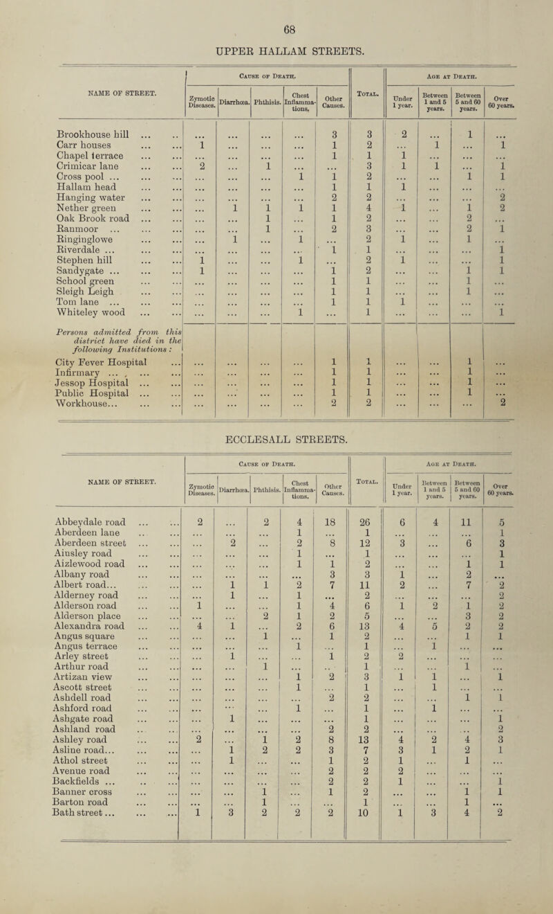 UPPEE HALLAM STEEETS. Catjse of Death. Age at Death. NAME OF STEEET. Zymotic Diseases. jDiarrhcea Phthisis. Chest Inilainma tions. Other Causes. Total. Under 1 year. Between 1 and 5 years. Between 5 and 60 years. Over 60 years. Brookhouse bill 3 , 3 2 1 Carr houses i • • • ... ... 1 ! 2 i .. • i Chapel terrace , , , ... 1 1 1 ... . . ... Crimicar lane 2 1 ... ... 3 1 1 • • 1 Cross pool ... ... • • • ... 1 1 2 . . • .. • 1 1 Hallam head • • • • * « • • • ... 1 1 1 ... .. • Hanging water . . . . • ... ... 2 2 . . . • • • •.. 2 Nether green • • » 1 1 1 1 4 1 ,,, 1 2 Oak Brook road ... ... 1 1 2 • • • 2 ... Eanmoor ... ... 1 2 3 ... ... 2 1 Eingiuglowe • • • 1 ... i ... 2 1 •.. 1 ... Eiverdale ... ... ... •. • 1 1 ... ... ... 1 Stephen hill 1 ... 1 . . . 2 1 ... • . . 1 Sandygate ... 1 ... . . . ... 1 2 • . • 1 1 School green • • • ... .. • 1 1 .. . .. • 1 . . . Sleigh Leigh 1 • ... ... ... 1 1 ... ... 1 • . • Tom lane ... ... ... ... 1 1 1 ... ... ... Whiteley wood ... ... 1 ... 1 ... ... 1 Persons admitted from this district have died in the follmuing Institutions : City Fever Hospital 1 1 1 Infirmary ... , . . . . . . 1 1 ... ... 1 ... Jessop Hospital 1 1 ... ... 1 ... Public Hospital ... . . . . . . 1 1 ... 1 2 Workhouse... 2 2 . . ... . . ECCLESALL STEEETS. NAME OF STREET. Cause of Death. Total. Aoe at Death. Zymotic Diseases. Diarrhoea. Phthisis Chest linflamma- 1 tions. Other Causes. i ^ Under 1 1 year. Between 1 and 5 years. 1 Between 1 5 and 60 j years. Over 60 years. Abbeydale road 2 2 4 18 26 6 4 11 5 Aberdeen lane ... 1 ... 1 ... 1 Aberdeen street 2 2 8 i 12 3 6 3 Ainsley road ... ... 1 ... 1 ... ... 1 Aizlewood road ... 1 1 2 i , 1 Albany road . . . . . . ... 3 3 i ... 2 Albert road... . . . 1 1 2 7 11 2 7 2 Alderney road . . . 1 . . . 1 ... 2 • . . ... ... 2 Alderson road 1 1 4 6 1 2 1 2 Alderson place . . . 2 1 2 5 ... ... 3 2 Alexandra road 4 i ... 2 6 13 4 5 2 2 Angus square 1 1 2 . . . ... 1 1 Angus terrace . . . i • . . 1 . . . 1 . « • Arley street i . . . 1 2 2 ... . . • . . . Arthur road . . • ... 1 ... 1 1 ... x^rtizau view 1 2 ! 3 1 i 1 Ascott street . . . 1 1 1 1 ... Ashdell road 2 2 1 . . • i 1 Ashford road ... ... i ... 1 ... i ... Ashgate road . . 1 ... ... ... 1 . . . .. • 1 Ashland road . . ... ... ... 2 2 ... •.. 2 Ashley road 2 ... 1 2 8 13 4 2 4 3 Asline road... . . . 1 2 2 3 7 3 1 2 1 Athol street ... 1 ... 1 2 1 1 ... Avenue road ... ... 2 2 2 ... • • . ... Backfields ... . . . ... • . . 2 2 1 ... ... 1 Banner cross ... ... i ... 1 2 ... 1 1 Barton road . . . ... 1 . • . 1 ... ... 1 • • • Bath street... 1 3 2 2 2 10 i 1 3 4 2