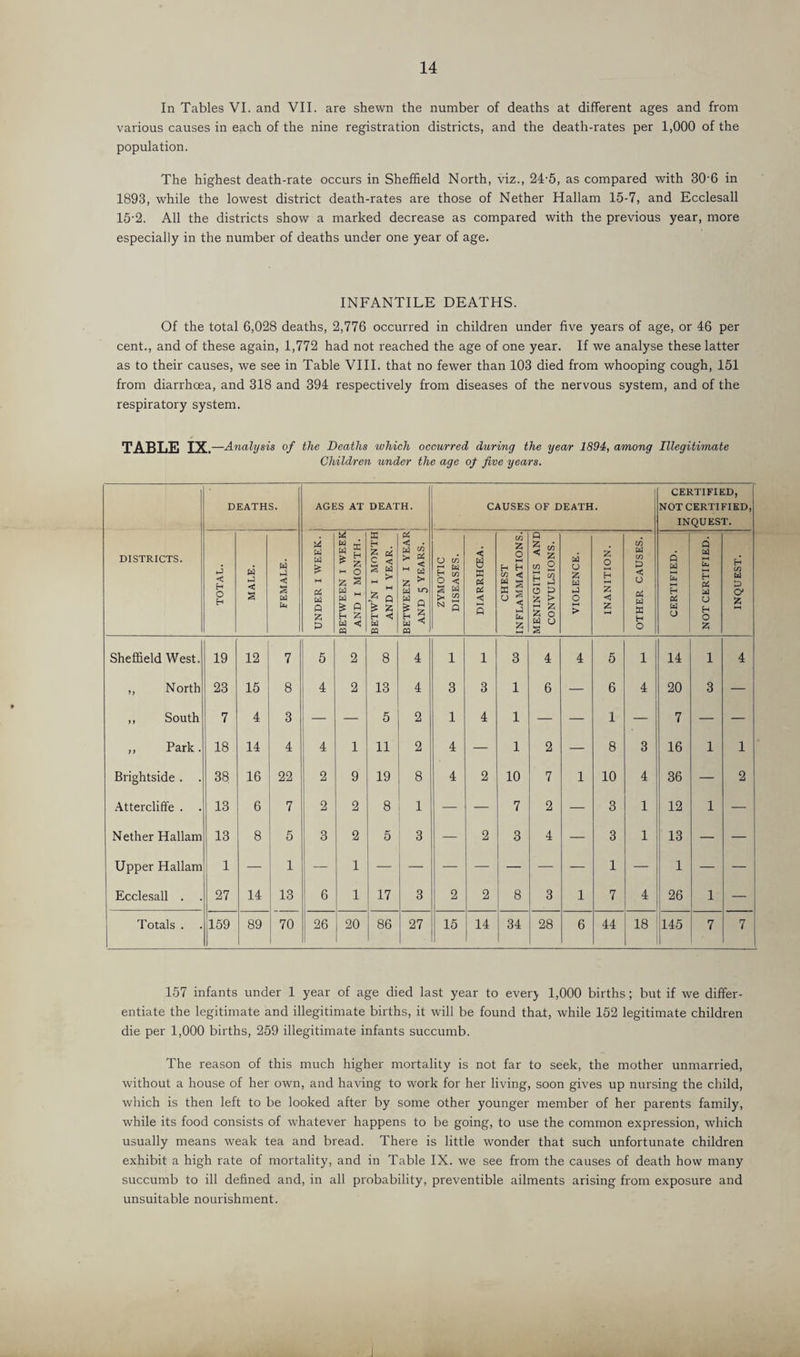 In Tables VI. and VII. are shewn the number of deaths at different ages and from various causes in each of the nine registration districts, and the death-rates per 1,000 of the population. The highest death-rate occurs in Sheffield North, viz., 24-5, as compared with 30‘6 in 1893, while the lowest district death-rates are those of Nether Hallam 15-7, and Ecclesall 15’2. All the districts show a marked decrease as compared with the previous year, more especially in the number of deaths under one year of age. INFANTILE DEATHS. Of the total 6,028 deaths, 2,776 occurred in children under five years of age, or 46 per cent., and of these again, 1,772 had not reached the age of one year. If we analyse these latter as to their causes, we see in Table VIII. that no fewer than 103 died from whooping cough, 151 from diarrhoea, and 318 and 394 respectively from diseases of the nervous system, and of the respiratory system. table IX.—Analysis of the Deaths which occurred during the year 1894, among Illegitimate Children under the age of five years. DEATHS. AGES AT DEATH. CAUSES OF DEATH. CERTIFIED, NOT CERTIFIED, INQUEST. DISTRICTS. TOTAL. 1 MALE. 1 1 FEMALE. UNDER I WEEK. BETWEEN I WEEK AND I MONTH. BETW’N I MONTH AND I YEAR. BETWEEN I YEAR AND 5 YEARS. ZYMOTIC DISEASES. DIARRHCEA. CHEST INFLAMMATIONS. MENINGITIS AND CONVULSIONS. VIOLENCE. 1 INANITION. OTHER CAUSES. CERTIFIED. NOT CERTIFIED. INQUEST. Sheffield West. 19 12 7 5 2 8 4 1 1 3 4 4 5 1 14 1 4 ,, North 23 15 8 4 2 13 4 3 3 1 6 — 6 4 20 3 — ,, South 7 4 3 — — 5 2 1 4 1 — — 1 — 7 — — ,, Park. 18 14 4 4 1 11 2 4 — 1 2 — 8 3 16 1 1 Brightside . . 38 16 22 2 9 19 8 4 2 10 7 1 10 4 36 — 2 .\ttercliffe . 13 6 7 2 2 8 1 — — 7 2 — 3 1 12 1 — Nether Hallam 13 8 5 3 2 5 3 •— 2 3 4 — 3 1 13 — — Upper Hallam 1 — 1 — 1 _ — — — — — — 1 1 — — Ecclesall . 27 14 13 6 1 17 3 2 2 8 3 1 7 4 26 1 — Totals . 159 89 70 26 20 86 27 15 14 34 28 6 44 18 145 7 7 157 infants under 1 year of age died last year to everj 1,000 births; but if we differ¬ entiate the legitimate and illegitimate births, it will be found that, while 152 legitimate children die per 1,000 births, 259 illegitimate infants succumb. The reason of this much higher mortality is not far to seek, the mother unmarried, without a house of her own, and having to work for her living, soon gives up nursing the child, which is then left to be looked after by some other younger member of her parents family, while its food consists of whatever happens to be going, to use the common expression, Avhich usually means weak tea and bread. There is little wonder that such unfortunate children exhibit a high rate of mortality, and in Table IX. we see from the causes of death how many succumb to ill defined and, in all probability, preventible ailments arising from exposure and unsuitable nourishment. )