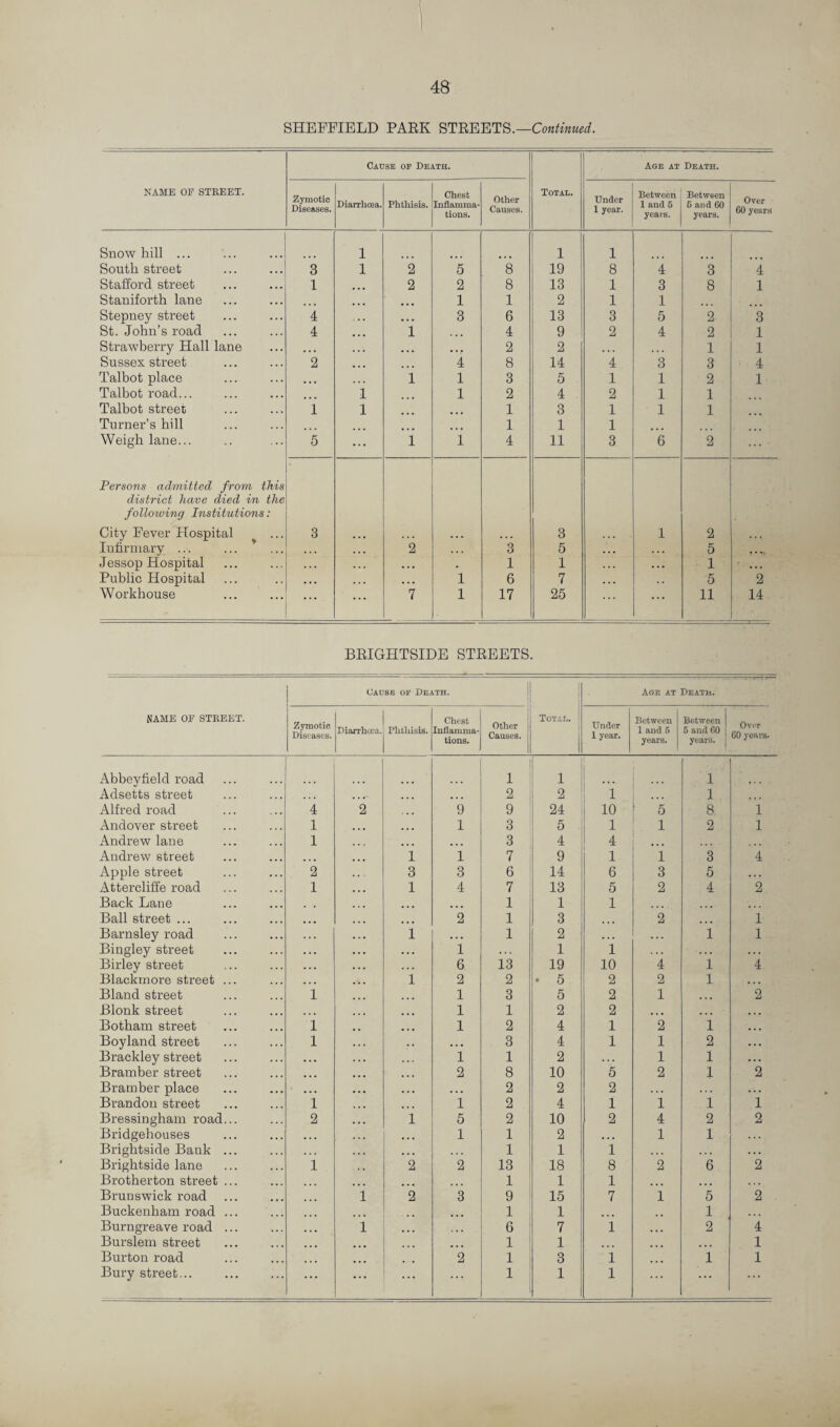 SHEFFIELD PAEK STEEETS.— Cause op Death. Age at Death. NAME OF STREET. Zymotic DiBcases. Diarrhoea. Phthisis. Chest Inflamma¬ tions. Other Causes. Total. Under 1 year. Between 1 and 5 years. Between 5 and 60 years. Over 60 years Snow hill ... 1 1 1 South street 3 1 2 5 8 19 8 4 3 4 Stafford street 1 ... 2 2 8 13 1 3 8 1 Stauiforth lane ... 1 1 2 1 1 Stepney street 4 • • • 3 6 13 3 5 2 3 St. John’s road 4 • • • 1 4 9 2 4 2 1 Strawberry Hall lane ... • » • 2 2 1 1 Sussex street 2 ... 4 8 14 4 3 3 4 Talbot place ... i 1 3 5 1 1 2 1 Talbot road... ... 1 1 2 4 2 1 1 Talbot street 1 1 ... 1 3 1 1 1 Turner’s bill ... 1 1 1 Weigh lane... 5 ... i 1 4 11 3 6 2 Persons admitted from this district have died in the following Institutions: City Fever Hospital 3 3 1 2 lufirniary ... 2 3 5 5 • • . Jessop Hospital . . • 1 1 . . 1 . . . Public Hospital • « . . . . 1 6 7 5 2 Workhouse ... 7 1 17 25 ... 11 14 BEIGHTSIDE STEEETS. Cause of Death. ' ■ 1 1 Age at Death. NAME OF STREET. Zymotic Disc ascs. Diarrhoea. Phthisis. Chest Inflamma¬ tions. Other Causes. | Total. ■ Under 1 year. Between 1 and 5 years. Between 5 and 60 j years. Over 60 years. Abbeyfield road 1 1 f 1 Adsetts street ... 2 2 ! i 1 Alfred road 4 2 9 9 24 i 10 5 8 i Andover street 1 1 3 5 1 1 2 1 Andrew lane 1 ... 3 4 4 ... Andrew street * • i 1 7 9 1 1 3 4 Apple street 2 3 3 6 14 6 3 5 Attercliffe road 1 1 4 7 13 5 2 4 2 Back Lane • • • 1 1 1 Ball street ... 2 1 3 2 ... 1 Barnsley road i » . . 1 2 . .. . . 1 1 Bingley street 1 1 1 . . . . Birley street 6 13 19 10 4 1 4 Blackinore street ... i 2 2 • 5 2 2 1 . . Bland street i 1 3 5 2 1 . • • 2 Blonk street . • 1 1 2 2 • • ... Botham street 1 1 2 4 1 2 1 ... Boyland street 1 • . • 3 4 1 1 2 . . Brackley street ... 1 1 2 1 1 . . Bramber street • • • 2 8 10 5 2 1 2 Bramber place •«• • . • 2 2 2 . • Brandon street 1 1 2 4 1 i i 1 Bressingham road... 2 i 5 2 10 2 4 2 2 Bridgebouses 1 1 2 . . . 1 1 Brigbtside Bank ... 1 1 1 . . . Brigbtside lane i 2 2 13 18 8 2 6 2 Brotberton street ... ... 1 1 1 Brunswick road i 2 3 9 15 7 1 5 2 Buckenbam road ... 1 1 1 Burngreave road ... i 6 7 i 2 4 Burslem street ... 1 1 ... ... 1 Burton road 2 1 3 i 1 1 ...