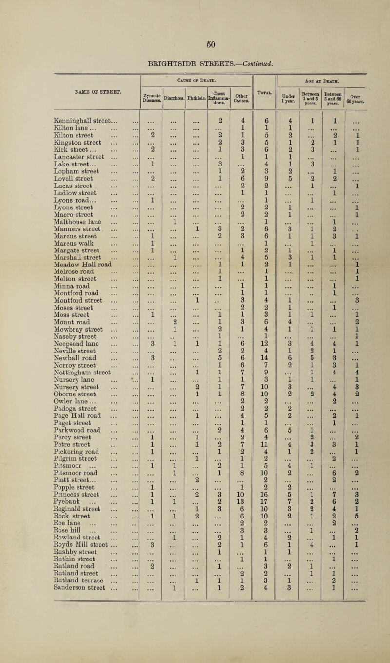 BEIGHTSIDE STEBETS.— NAME OF STREET. Cadse op Death. Total. Age at Death. Zymotic Diseases. Diarrhcea Phthisis. Chest Inflamma¬ tions. Other Causes. Under 1 year. Between 1 and 5 years. Between 5 and 60 years. Over 60 years. Kenninghall street... 2 4 6 4 1 1 Kilton lane... • • . . . 1 1 1 •. * • • • Kilton street 2 2 1 5 2 •. ■ 2 1 Kingston street ... 2 3 5 1 2 1 1 Kirk street... 2 1 3 6 2 3 • • • 1 Lancaster street ... • • . . 1 1 1 • • * . • • ... Lake street... 1 3 • • • 4 1 3 • • • ... Lopham street . . 1 2 3 2 • • • 1 ... Lovell street 2 1 6 9 5 2 2 ... Lucas street . . 2 2 • • • 1 • • • 1 Ludlow street . • 1 1 ... ... 1 ... Lyons road... 1 .« . 1 . .. 1 • • ... Lyons street • . 2 2 1 • • • • • • 1 Macro street . • 2 2 1 « • • 1 Malthouse lane • • • i . . • 1 • • • • • • i ... Manners street • • • i 3 2 6 3 1 2 . Marcus street 1 2 3 6 1 1 3 1 Marcus walk 1 . . , .. . 1 • . • 1 • • • ... Margate street 1 . . 1 2 1 ... 1 • • • Marshall street i . . 4 5 3 1 1 •«• Meadow Hall road 1 1 2 1 • • .»• 1 Melrose road 1 • • • 1 • » • • • • 1 Melton street 1 • . • 1 . , , • • • .. • 1 Minna road • • • 1 1 • • • 1 ... Montford road • • 1 1 . • . , , 1 »• • Montford street i 3 4 1 • • • • t • 3 Moses street • . . 2 2 1 • • • 1 ... Moss street i 1 1 3 1 1 • • • 1 Mount road 2 1 3 6 4 .. • • • • 2 Mowbray street 1 2 1 4 1 1 1 1 Naseby street . . 1 .. « 1 * « • A . . .. • 1 Neepsend lane 3 1 i 1 6 12 3 4 4 1 Neville street • • • 2 2 4 1 2 1 • • • Newball road 3 5 6 14 6 5 3 ... Norroy street ... 1 6 7 2 1 3 1 Nottingham street i 1 7 9 . .. 1 4 4 Nursery lane i ... 1 1 3 1 1 1 Nursery street 2 1 7 10 3 • . . 4 3 Oborne street 1 1 8 10 2 2 4 2 Owlerlane... • • • 2 2 ■ *« • . • 2 Padoga street . . . . * . 2 2 2 • . • • • • ... Page Hall road 1 • • • 4 5 2 .. . 2 1 Paget street . • • • • • 1 1 . . » . . . 1 . . . Parkwood road • • • 2 4 6 5 1 • » • ... Percy street i 1 • • • 2 4 . • • 2 • »• 2 Petre street 1 1 2 7 11 4 3 3 1 Pickering road 1 • . • 1 2 4 1 2 • • • 1 Pilgrim street ... 1 ... 1 2 > . • • • • 2 . . . Pitsmoor ... 1 i . • 2 1 5 4 1 « • • ... Pitsmoor road ... 1 1 8 10 2 • • • 6 2 Platt street... ... 2 ... • * • 2 •. • • • • 2 ... Popple street 1 • • • • • • • • • 1 2 2 • • • * « . . « • Princess street 1 • • • 2 3 10 16 5 1 7 3 Pyebank 1 1 • » • 2 13 17 7 2 6 2 Eeginald street • • • 1 3 6 10 3 2 4 1 Eock street i 1 2 • « • 6 10 2 1 2 5 Koe lane ... 2 2 • • ■ ... 2 Eose bill ... 3 3 • • • i • • • 2 Eowland street ... i 2 1 4 2 ... 1 1 Eoyds Mill street ... 3 • < • 2 1 6 1 4 • • • 1 Eusbby street •. • 1 • • • 1 1 • • • • • • ... Euthin street ... 1 1 • • • 1 Eutland road 2 1 3 2 1 Eutland street ... 2 2 1 1 Eutland terrace ... i 1 1 3 1 ... 2 Sanderson street ... ... 1 ... 1 2 4 3 1 ...