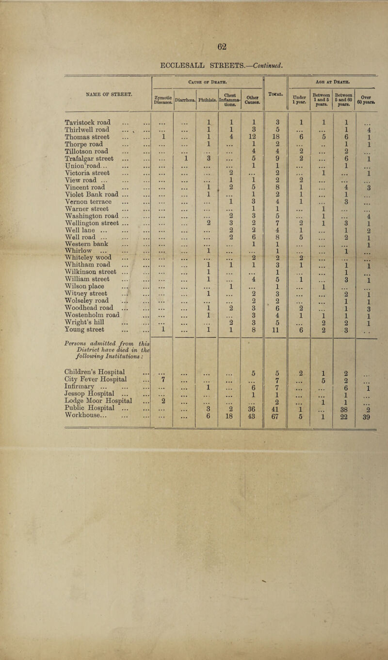 ECCLESALL STEEETS.— Cause of Death. Age at Death. NAME OF STREET. Zymotic Diseases. Diarrhcea Phthisis. Chest Inflamma¬ tions. other Causes. Total. Under 1 year. Between 1 and 5 years. Between 6 and 60 years. Over 60 years. Tavistock road 1 1 1 3 1 1 1 Thirlwell road ... , •.. 1 1 3 5 • *. 4 . 4 1 4 Thomas street 1 1 4 12 18 6 5 6 1 Thorpe road 1 • • 1 2 , 1 1 Tillotson road . . . 4 4 2 4 • 4 2 Trafalgar street i 3 • . • 5 9 2 4 . 4 6 i Union‘'road... • • • • . . 1 1 . . ♦ 4 4 4 1 ... Victoria street . . . 2 • . • 2 1 4 4 4 1 View road ... • « • 1 1 2 2 4 4 4 4 4 4 Vincent road 1 2 5 8 1 4.4 4 3 Violet Bank road ... 1 • . • 1 2 1 4 4 4 1 Vernon terrace .. • 1 3 4 1 4 • 4 3 Warner street • • . . . • 1 1 • • • 1 Washington road ... 2 3 5 1 ... 4 Wellington street ... 2 3 2 7 2 1 3 1 Well lane ... • • • 2 2 4 1 1 2 Well road ... 2 6 8 6 2 1 Western bank • « • 1 1 1 Whirlow 1 1 1 Whiteley wood • . • . . • 2 2 2 ... Whitham road 1 1 1 3 1 1 1 Wilkinson street ... 1 ... 1 1 William street 1 4 5 i 3 1 Wilson place • . • i • • . 1 • . 4 1 Witney street 1 •«. 2 3 ... 2 1 Wolseley road • « • • •« 2 2 . ■ « 1 1 Woodhead road 1 2 3 6 2 1 3 Wostenholm road 1 3 4 1 1 1 1 Wright’s hill . . . 2 3 5 • • 4 2 2 1 Young street i 1 1 8 11 6 2 3 Persons admitted from this District have died in the following Institutions: Children’s Hospital 5 5 2 1 2 City Fever Hospital i 7 5 2 Infirmary ... •.. i 6 7 6 1 Jessop Hospital ... ... 1 1 1 Lodge Moor Hospital 2 ... 2 1 1 Public Hospital ... . . . 3 2 36 41 1 38 2 Workhouse... . . . 6 18 43 67 5 1 22 39