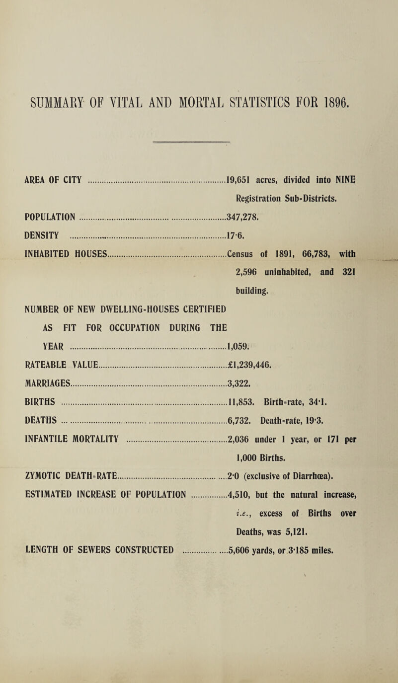 SUMMARY OF VITAL AND MORTAL STATISTICS FOR 1896. AREA OF CITY 19,651 acres, divided into NINE Registration Sub°Districts. POPULATION .347,278. DENSITY .17-6. INHABITED HOUSES.Census of 1891, 66,783, with 2,596 uninhabited, and 321 building. NUMBER OF NEW DWELLING=HOUSES CERTIFIED AS FIT FOR OCCUPATION DURING THE YEAR . RATEABLE VALUE. MARRIAGES. BIRTHS . DEATHS .. INFANTILE MORTALITY . I, 059. £1,239,446. 3,322. II, 853. Birth=rate, 34*1. 6,732. Death=rate, 19*3. 2,036 under I year, or 171 per 1,000 Births. ZYMOTIC DEATH=RATE.2*0 (exclusive of Diarrhoea). ESTIMATED INCREASE OF POPULATION .4,510, but the natural increase, i.e., excess of Births over Deaths, was 5,121. 5,606 yards, or 3*185 miles. LENGTH OF SEWERS CONSTRUCTED