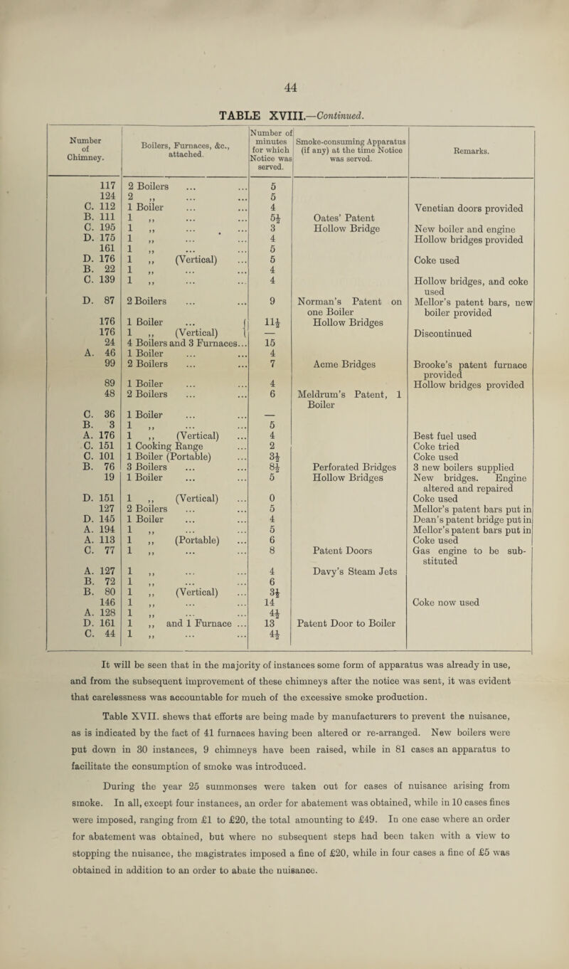 TABLE XSrill—Contimoed. Number of Chimney. ' Boilers, Furnaces, &c., attached. Number o: minutes for which Notice was served. 1 J Smoke-consuming Apparatus 1 (if any) at the time Notice j was served. Remarks. 117 2 Boilers 5 124 2 „ 5 C. 112 1 Boiler 4 Venetian doors provided B. Ill 1 „ Oates’ Patent C. 195 1 „ ... . ... 3 Hollow Bridge New boiler and engine D. 175 1 „ 4 Hollow bridges provided 161 1 „ 5 D. 176 1 ,, (Vertical) 5 Coke used B. 22 1 „ 4 C. 139 1 „ 4 Hollow bridges, and coke used D. 87 2 Boilers 9 Norman’s Patent on Mellor’s patent bars, new one Boiler boiler provided 176 1 Boiler ... IH Hollow Bridges 176 1 ,, (Vertical) — Discontinued 24 4 Boilers and 3 Furnaces... 15 A. 46 1 Boiler 4 99 2 Boilers 7 Acme Bridges Brooke’s patent furnace provided 89 1 Boiler 4 Hollow bridges provided 48 2 Boilers 6 Meldrum’s Patent, 1 Boiler C. 36 1 Boiler — B. 3 1 „ 5 A. 176 1 ,, (Vertical) 4 Best fuel used C. 151 1 Cooking Eange 2 Coke tried C. 101 1 Boiler (Portable) 3i Coke used B. 76 3 Boilers 81 Perforated Bridges 3 new boilers supplied 19 1 Boiler 5 Hollow Bridges New bridges. Engine altered and repaired D. 151 1 ,, (Vertical) 0 Coke used 127 2 Boilers 5 Mellor’s patent bars put in D. 145 1 Boiler 4 Dean’s patent bridge put in A. 194 1 „ 5 Mellor’s patent bars put in A. 113 1 ,, (Portable) 6 Coke used C. 77 1 „ 8 Patent Doors Gas engine to be sub- stituted A. 127 1 „ 4 Davy’s Steam Jets B. 72 1 „ 6 B. 80 1 ,, (Vertical) 3i 146 1 „ 14 Coke now used A. 128 1 „ D. 161 1 ,, and 1 Furnace ... 13 Patent Door to Boiler C. 44 1 „ H It will be seen that in the majority of instances some form of apparatus was already in use, and from the subsequent improvement of these chimneys after the notice was sent, it was evident that carelessness was accountable for much of the excessive smoke production. Table XVII. shews that efforts are being made by manufacturers to prevent the nuisance, as is indicated by the fact of 41 furnaces having been altered or re-arranged. New boilers were put down in 30 instances, 9 chimneys have been raised, while in 81 cases an apparatus to facilitate the consumption of smoke was introduced. During the year 25 summonses were taken out for cases of nuisance arising from smoke. In all, except four instances, an order for abatement was obtained, while in 10 cases fines were imposed, ranging from £1 to £20, the total amounting to £49. In one case where an order for abatement was obtained, but where no subsequent steps had been taken with a view to stopping the nuisance, the magistrates imposed a fine of £20, while in four cases a fine of £5 was obtained in addition to an order to abate the nuisance.