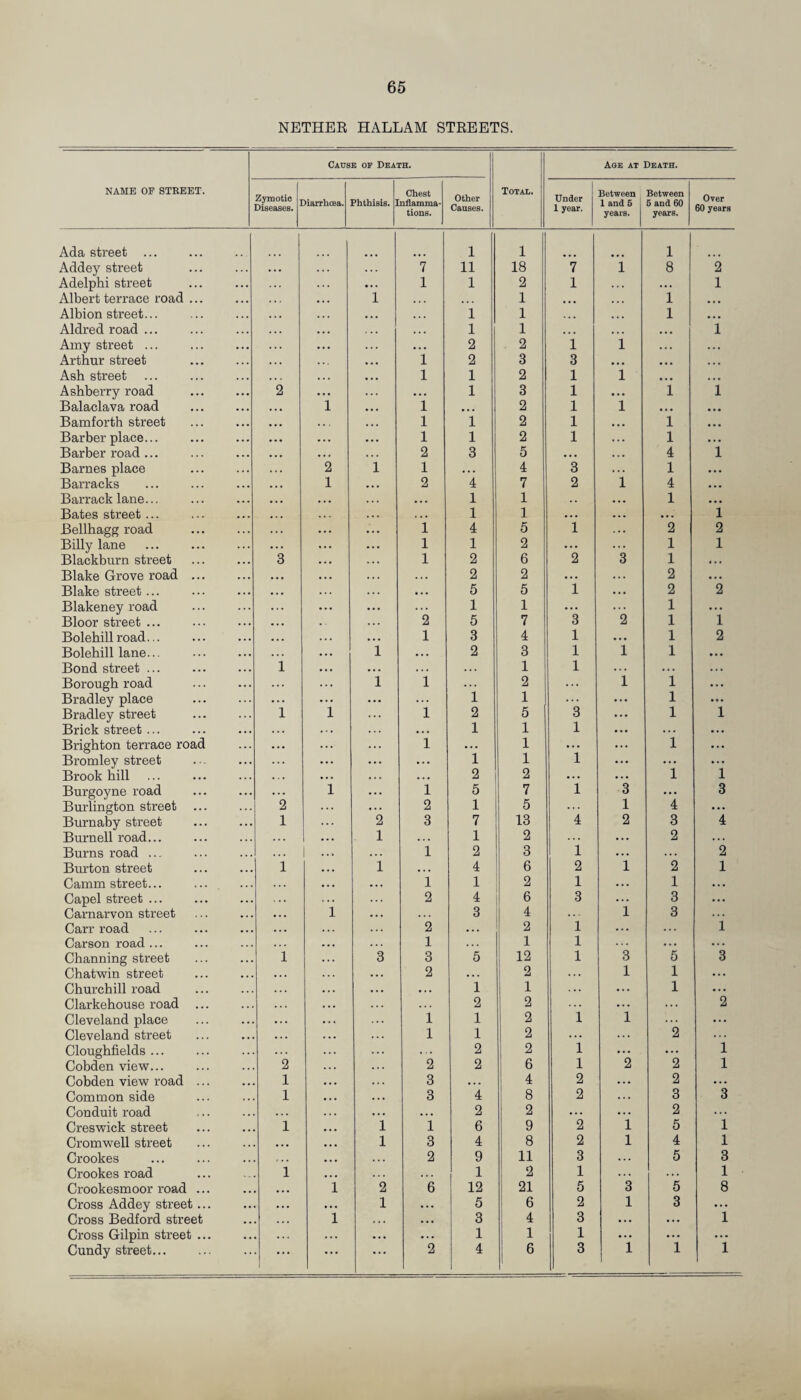 NETHEE HALLAM STREETS. NAME OP STREET. Cause of Death. Total. AoE AT Death. Zymotic Diseases. 3iarrhcea. Phthisis. ] Chest nflftTnmft- tions. Other Causes. Under 1 year. Between 1 and 5 i years. | Between 5 and 60 years. Over 60 years Ada street ... 1 1 1 Addey street . . . . . • . . . 7 11 18 7 i 8 2 Adelphi street ... ... 1 1 2 1 ... ... 1 Albert terrace road ... • . . . . . • » . 1 . . . 1 ... 1 . . . Albion street... . . , • . > • . • i 1 ... ... 1 ... Aldred road ... ... . . . 1 1 . . • ... ... 1 Amy street ... . . « . . . . . . . . •«. 2 2 1 1 . . . . . . Arthur street . . . . . . « • • 1 2 3 3 ... • • • . . • Ash street * • . • . » ... 1 1 2 1 1 ... ... Ashberry road 2 ... . . . •.. 1 3 1 • •• 1 1 Balaclava road • • . ... 1 » . . 1 ... 2 1 1 ... ... Bamforth street • « • . . . ... 1 1 2 1 ... 1 ... Barber place... . . • •• . . . • . . 1 1 2 1 ... 1 . . . Barber road ... • . . • . . « . . . . . 2 3 5 . . • ... 4 1 Barnes place . . 2 1 1 • . • 4 3 1 . • • Barracks • • • .. . 1 ... 2 4 7 2 i 4 ... Barrack lane... . < • • .. ... . . . ... 1 1 ... 1 ... Bates street ... ... • .. ... 1 1 . . . ... • • . 1 Bellhagg road . . . . . . ... 1 4 5 1 ... 2 2 Billy lane . . . . . . ... ... 1 1 2 • . . ... 1 1 Blackburn street ... 3 . . • 1 2 6 2 3 1 ... Blake Grove road ... . . . . • • • . . . . . 2 2 ... . .. 2 • • . Blake street ... • . . • .« . . . ... 5 5 1 ... 2 2 Blakeney road ... ... ... 1 1 ... ... 1 ... Bloor street ... . . . . . • , . . . 2 5 7 3 2 1 1 Bolehill road... ... . . . • . . 1 3 4 1 • • • 1 2 Bolehill lane... . .. ... 1 ... 2 3 1 1 1 • •• Bond street ... . . . 1 . . . . . . ... .. . 1 1 . . . . . . . .. Borough road . . . ... ... 1 1 2 ... 1 1 ... Bradley place ... ... ... ... i 1 ... ... 1 • *. Bradley street 1 1 ... 1 2 5 3 ... 1 1 Brick street ... . . . •. • 1 1 1 • « • .. . ... Brighton terrace road • • . . . . . . 1 ... 1 ... ... 1 ... Bromley street ... ... ... ... 1 1 1 ... ... ... Brook hill . » • . • . . 2 2 ... ... 1 1 Burgoyne road ... ... 1 ... 1 5 7 1 3 ... 3 Burlington street 2 • • . 2 1 5 ... 1 4 ... Burnaby street • « . 1 2 3 7 13 4 2 3 4 Burnell road... 1 . . . 1 2 ... 2 . . Burns road ... . . . . . . 1 1 2 3 i ... . . . 2 Burton street • . • 1 i ... 4 6 2 1 2 1 Camm street... • . . ... 1 1 2 1 • . . 1 ... Capel street ... . . . . . . 2 4 6 3 3 ... Carnarvon street . . . • . . 1 ... 3 4 . . - i 3 Carr road • . . ... 2 . . . 2 1 ... . . . i Carson road ... . . . ... ... 1 1 1 ... ... ... Channing street . . • i . . . 3 3 5 12 1 3 5 3 Chatwin street ... ... 2 . . . 2 ... 1 1 ... Churchill road . . . ... • . . 1 1 , .. « . . 1 ... Clarkehouse road ... . . . 2 2 ... .. . 2 Cleveland place . . . ... . . . .. . 1 1 2 i 1 ... Cleveland street • • « •.. . . . 1 1 2 ... ... 2 Cloughfields ... ... ... . . . 2 2 1 ... ... i Cobden view. . . . 2 . . . 2 2 6 1 2 2 1 Cobden view road ... 1 . . • .. . 3 . . . 4 2 ... 2 ... Common side 1 . . • . . • 3 4 8 2 . . . 3 3 Conduit road . . . . . . » . . . . • 2 2 . . . • . . 2 Creswick street 1 ... 1 1 6 9 2 1 5 i Cromwell street ... 1 3 4 8 2 1 4 1 Crookes . . • 2 9 11 3 . . . 5 3 Crookes road i ... 1 2 1 . . . . . . 1 Crookesmoor road ... ... 1 2 6 12 21 5 3 5 8 Cross Addey street ... • • . • • . • 1 • . • 5 6 2 1 3 ... Cross Bedford street 1 . . . . • 3 4 3 • . . ... 1 Cross Gilpin street ... , , . . ... . . 1 1 1 ... ... ... Cundy street... • • . ... ... 2 4 6 3 1 1 1