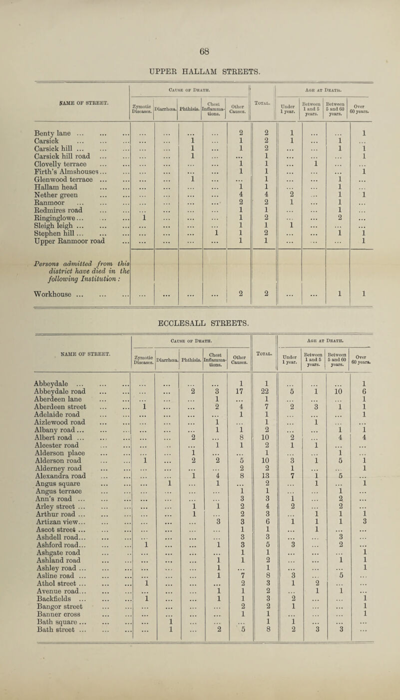 UPPEE HALLAM STEEETS. NAME OF STREET. Cause of Death. Total. Age at Death. Zymotic ! Diseases. 1 Diarrhoea. Phthisis. Chest [nflamma* tions. Other Causes. Under 1 year. Between 1 and 5 years. Between 5 and 60 years. Over GO years. Benty lane ... 2 2 1 1 1 Carsick . ... i 1 2 1 •. • i Carsick hill ... 1 ... 1 2 . •« 1 i Carsick hill road ... 1 ... 1 ... 1 Clovelly terrace ... ... 1 1 i . . ... Firth’s Almshouses... •. • . . 1 1 . . ... 1 Glenwood terrace ... • • • 1 .. • . . . 1 ... 1 ... Hallam head • • • . . . . 1 1 ... 1 Nether green ... . . 4 4 2 1 1 Eanmoor ... ...' 2 2 1 ... 1 •.. Eedmires road •. • 1 1 1 Einginglowe... i ... . . 1 2 ... 2 .. • Sleigh leigh. . . ... ... 1 1 1 ... . . ... Stephen hill... ... ... 1 1 2 ... ... 1 1 Upper Eanmoor road ... ... ... ... 1 1 ... 1 Persons admitted from this district have died in the following Instihotion: Workhouse. ... ... ... ... 2 2 ... ... 1 1 ECCLESALL STEEETS. NAME OF STREET. Cause of Death. Total. Age at Death. Zymotic Diseases. 1 Diarrhcea. Phthisis. Chest jiflamma-' tions. Other Causes. Under 1 year. Between 1 and 5 years. Between 5 and 60 years. Over 60 years. Abbeydale ... 1 1 1 Abbeydale road * • • ... • • . 2 3 17 22 5 i io 6 Aberdeen lane ,,, . . . 1 ... 1 ... ... 1 Aberdeen street 1 ... ... 2 4 7 2 3 i 1 Adelaide road ... . . . ... ... 1 1 ... ... 1 Aizlewood road ... ... 1 1 ... 1 ... Albany road ... . . . ... • . . . . . 1 i 2 . . . ... 1 1 Albert road ... • • > ... 2 ... 8 10 2 ... 4 4 Alcester road ... ... 1 1 2 1 1 ... ... Alderson place • • • . . . 1 ... . . . 1 . . . . . . 1 Alderson road i ... 2 2 5 10 3 1 5 i Alderney road . . . . . . 2 2 1 . . . . . 1 Alexandra road 1 4 8 13 7 1 5 ... Angus square ... ... i 1 . . . 2 . . . 1 . . . 1 Angus terrace . . 1 1 . . . 1 ... Ann’s road ... . . . ... « . 3 3 1 . . . 2 ... Arley street ... ... 1 i 2 4 2 2 ... Arthur road ... 1 2 3 . . . i 1 1 Artizan view... ... 3 3 6 1 1 1 3 Ascot street ... ... ... • . . 1 1 ... 1 . • ... Ashdell road... ... ... 3 3 ... 3 . . . Ashford road... « • > 1 i 3 5 3 2 . . . Ashgate road . . ... • • . ... 1 1 • . . . .. 1 Ashland road ... ... . . . 1 1 2 . .. 1 1 Ashley road ... ... 1 . . . 1 . . . . .. 1 Asline road ... ... ... 1 7 8 3 5 Athol street ... 1 ... ... 2 3 1 2 . . . .. . Avenue road... ... ... ... 1 1 2 1 1 ... Backfields ... 1 ... 1 1 3 2 . . . 1 Bangor street . . . ... 2 2 1 . . . . .. 1 Banner cross ... ... ... ... ... 1 1 . . . 1 Bath square ... . . . ... 1 1 1 ... ... ... Bath street ... ... ... 1 2 5 8 2 3 3 . ..