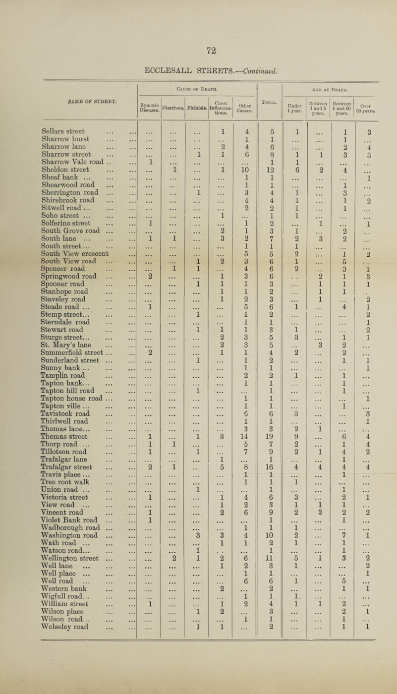 ECCLESALL STEEETS.—Coni«mc^Z. SAME OF STREET. Cacse of Death. Tot.\l. Age at Death. Zymotic Diseases. Diarrhoea. Phthiaifl. Chest Inflamma- tions. Other Causes. Under 1 year. Between 1 and 5 years. Between 6 and 60 years. Over GO years. Sellars street 1 4 5 1 1 3 Sharrow hurst 1 1 1 Sharrow lane 2 4 6 2 4 Sharrow street i 1 6 8 i i 3 3 Sharrow Vale road .. i ... 1 1 Sheldon street i 1 io 12 6 2 4 Sheaf bank ... 1 1 1 Shearwood road 1 1 1 Sherrington road ... i 3 4 i ... 3 Shirebrook road 4 4 1 ... 1 2 Sitwell road ... 2 2 1 1 1 Soho street ... i « • • 1 1 Solferino street i ♦. • 1 2 ... i 1 South Grove road ... 2 1 3 i 1 2 South lane ... i i 3 2 7 2 3 2 South street... • • • 1 1 1 South View crescent • « • 5 5 2 i 2 South View road 1 2 3 6 1 5 Spencer road i 1 4 6 2 3 1 Springwood road 2 ... i 3 6 2 1 3 Spooner road 1 1 1 3 . . . 1 1 1 Stanhope road 1 1 2 1 1 Staveley road 1 2 3 • . • 1 . . 2 Steade road ... i • • • 5 6 1 . . . 4 1 Stemp street... i ... 1 2 . . 2 Stemdale road .. * 1 1 ... ... ... 1 Stewart road i 1 1 3 1 » . • 2 Sturge street... 2 3 5 3 • • « i 1 St. Mary’s lane 2 3 5 3 2 . . . Summerfield street ... 2 1 1 4 2 2 ... Sunderland street. i 1 2 • « • ... 1 1 Sunny bank ... 1 1 • . . . . . 1 Tamplin road 2 2 1 • • • 1 • . • Tapton bank... 1 1 1 Tapton hill road i 1 • . • 1 ... Tapton house road ... i 1 « . • ... ... 1 Tapton ville ... 1 1 . . . .. . 1 » • • Tavistock road 6 6 3 • « • ... 3 Thirlwell road 1 1 ... ... 1 Thomas lane... 3 3 2 1 ... Thomas street i i 3 14 19 9 ... 6 4 Thorp road ... 1 i 5 7 2 1 4 Tillotson road . 1 i 7 9 2 1 4 2 Trafalgar lane ... i • « • 1 . . . • . • 1 • . . Trafalgar street 2 i 5 8 16 4 4 4 4 Travis place ... . . . 1 1 • • • » • • 1 Tree root walk .* • • • • • 1 1 1 • • . • • • ... Union road ... • • • i •. • ... 1 • . . • « • 1 • . • Victoria street 1 1 4 6 3 ... 2 1 View road ... ... 1 2 3 1 1 1 ... Vincent road 1 2 6 9 2 3 2 2 Violet Bank road ... 1 ... 1 • • • • • • 1 Wadborough road ... • .. 1 1 1 .. . . . . • • • Washington road ... 3 3 4 10 2 . . . 7 1 Wath road ... • • a 1 1 2 1 . . . 1 . • t Watson road... 1 . . ... 1 • • • 1 . . . Wellington street ... 2 1 2 6 11 5 1 3 2 Well lane 1 2 3 1 • . • • • • 2 Well place ... • • • 1 1 . . • . .. • • • 1 Well road ... 6 6 1 ... 5 Western bank 2 ... 2 ... 1 1 Wigfull road... . 1 1 1 ... • . • William street i i 2 4 1 1 2 • . • Wilson place • • • i 2 . • > 3 • . • • . • 2 1 Wilson road... ... • • • 1 1 • . • 1 Wolseley road ... ...