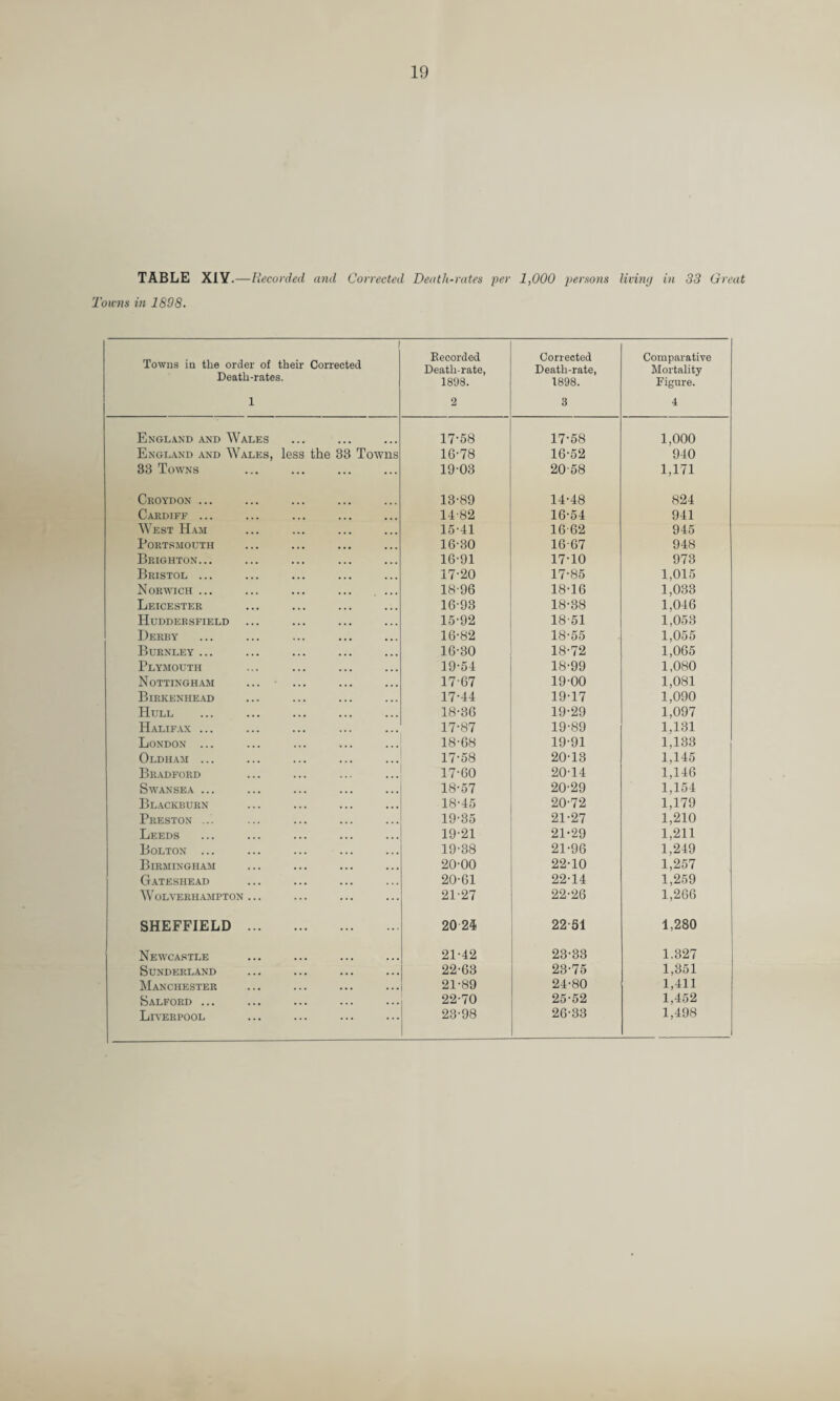 TABLE XIY.—Recorded and Corrected Death-rates per 1,000 persons living in 33 Great Towns in 1898. i Towns in the order of their Corrected Death-rates. 1 Recorded Death-rate, 1898. 2 Corrected Death-rate, 1898. 3 Comparative Mortality Figure. 4 England and Wales 17-58 17-58 1,000 England and Wales, less the 88 Towns 16-78 16-52 940 38 Towns 1903 20-58 1,171 Croydon ... 13-89 14-48 824 Cardiff ... 14-82 16-54 941 West Ham 15-41 16-62 945 Portsmouth 16-30 16-67 948 Brighton... 16-91 17-10 973 Bristol ... 17-20 17-85 1,015 Norwich ... 18-96 18-16 1,033 Leicester 16-93 18-38 1,046 Huddersfield 15-92 18-51 1,053 Derby 16-82 18-55 1,055 Burnley ... 16-30 18-72 1,065 Plymouth 19-54 18-99 1,080 Nottingham 17-67 19-00 1,081 Birkenhead 17-44 19-17 1,090 Hull 18-36 19-29 1,097 Halifax ... 17-87 19-89 1,131 London ... 18-68 19-91 1,133 Oldham ... 17-58 20-13 1,145 Bradford 17-60 20-14 1,146 Swansea ... 18-57 20-29 1,154 Blackburn 18-45 20-72 1,179 Preston ... 19-35 21-27 1,210 Leeds 19-21 21-29 1,211 Bolton ... 19-38 21-96 1,249 Birmingham 20-00 22-10 1,257 Gateshead 20-61 22-14 1,259 Wolverhampton... 21-27 22-26 1,266 SHEFFIELD . 20 25 22-51 1,280 Newcastle 21-42 23-33 1.327 Sunderland 22-63 23-75 1,351 Manchester 21-89 24-80 1,411 Salford ... 22-70 25-52 1,452 Liverpool 23-98 26-33 1,498