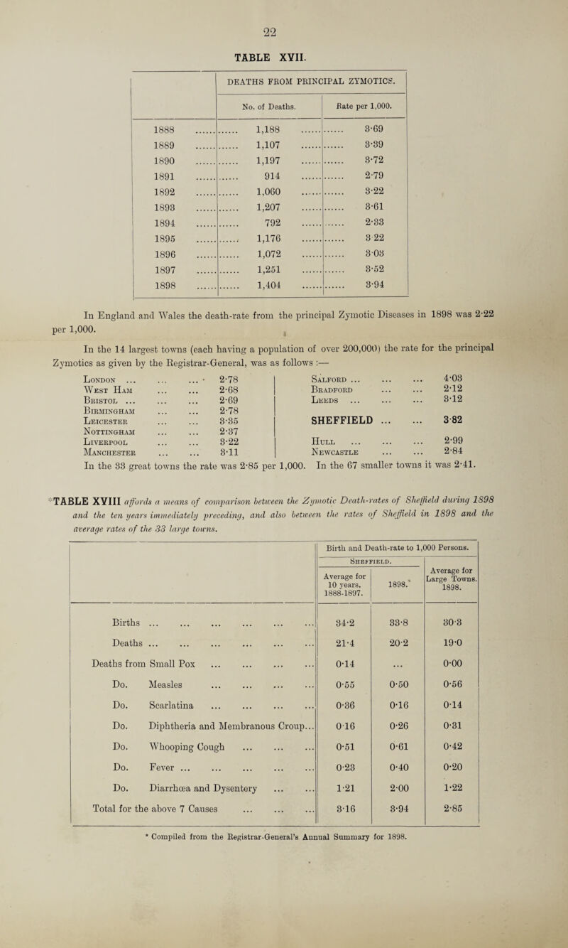 TABLE XYII. DEATHS FROM PRINCIPAL ZYMOTICS. No. of Deaths. Rate per 1,000. 1888 1,188 . . 3-69 1889 1,107 . . 3-39 1890 . 1,197 ...... . 3-72 1891 914 . . 2’79 1892 1,060 . . 3-22 1893 1,207 . . 3-61 1894 792 . . 2-33 1895 1,176 . . 322 1896 1,072 . . 303 1897 1,251 . . 3-52 1898 1,404 . . 3-94 In England and Wales the death-rate from the principal Zymotic Diseases in 1898 was 2-22 per 1,000. In the 14 largest towns (each having a population of over 200,000) the rate for the principal Zymotics as given by the Registrar-General, was as follows :— London ... • 2-78 Salford ... 4-03 West Ham 2-68 Bradford 2-12 Bristol ... 2-69 Leeds 3-12 Birmingham 2-78 Leicester 3-35 SHEFFIELD ... 382 Nottingham 2-37 Liverpool 3-22 Hull 2-99 Manchester 3-11 Newcastle 2-84 In the 33 great towns the rate was 2'85 per 1,000. In the 67 smaller towns it was 2- TABLE XVIII affords a means of comparison between the Zymotic Death-rates of Sheffield during 1S9S and the ten years immediately preceding, and also between the rates of Sheffield in 1898 and the average rates of the 33 large towns. Birth and Death-rate to 1,000 Persons. Sheifield. Average for 10 years. 1888-1897. 1898.' Average for Large Towns. 1898. Births ... ... ... ... ... ... 34-2 33-8 30-3 Deaths ... 21-4 20'2 19-0 Deaths from Small Pox 0-14 ... 0-00 Do. Measles 055 0-50 0-56 Do. Scarlatina 0-36 0-16 0*14 Do. Diphtheria and Membranous Croup... 016 0-26 0-31 Do. Whooping Cough 0-51 0-61 0-42 Do. Fever ... 023 0-40 0-20 Do. Diarrhoea and Dysentery 1-21 2-00 1-22 Total for the above 7 Causes 3-16 3-94 2-85 * Compiled from the Registrar-General's Annual Summary for 1898.