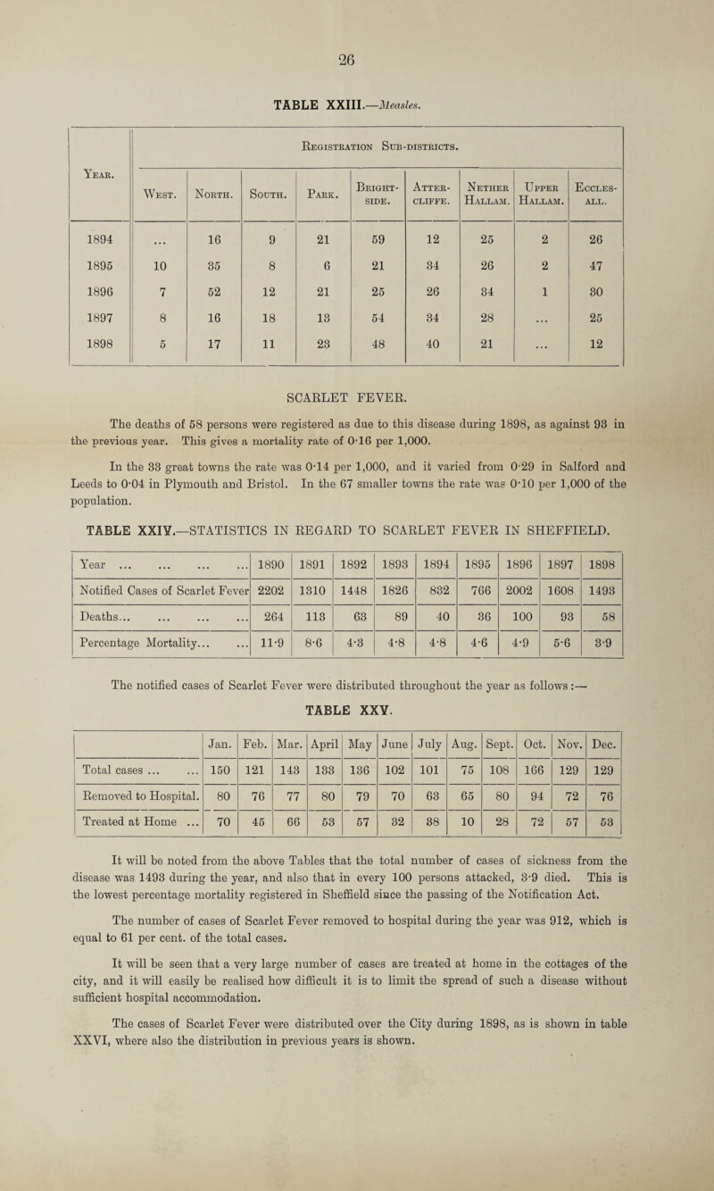 TABLE XXIII.—Measles. Registration Sub- DISTRICTS. Yeah. West. North. South. Park. Bright- side. Atter- CLIFFE. Nether Hallam. Upper Hallam. Eccles- all. 1894 ... 16 9 21 59 12 25 2 26 1895 10 35 8 6 21 34 26 2 47 1896 7 52 12 21 25 26 34 1 30 1897 8 16 18 13 54 34 28 ... 25 1898 5 17 11 23 48 40 21 • •• 12 SCARLET FEVER. The deaths of 58 persons were registered as due to this disease during 1898, as against 93 in the previous year. This gives a mortality rate of 0-16 per 1,000. In the 33 great towns the rate was 0-14 per 1,000, and it varied from 0-29 in Salford and Leeds to 0-04 in Plymouth and Bristol. In the 67 smaller towns the rate was 0-10 per 1,000 of the population. TABLE XXIY.—STATISTICS IN REGARD TO SCARLET FEVER IN SHEFFIELD. Year 1890 1891 1892 1893 1894 1895 1896 1897 1898 Notified Cases of Scarlet Fever 2202 1310 1448 1826 832 766 2002 1608 1493 Deaths... 264 113 63 89 40 36 100 93 58 Percentage Mortality... 11-9 8-6 4-3 4-8 4-8 4-6 4-9 5-6 3-9 The notified cases of Scarlet Fever were distributed throughout the year as follows:— TABLE XXY. Jan. Feb. Mar. April May June July Aug. Sept. Oct. Nov. Dec. Total cases ... 150 121 143 133 136 102 101 75 108 166 129 129 Removed to Hospital. 80 76 77 80 79 70 63 65 SO 94 72 76 Treated at Home ... 70 45 66 53 57 32 38 10 28 72 57 53 It will be noted from the above Tables that the total number of cases of sickness from the disease was 1493 during the year, and also that in every 100 persons attacked, 3-9 died. This is the lowest percentage mortality registered in Sheffield since the passing of the Notification Act. The number of cases of Scarlet Fever removed to hospital during the year was 912, which is equal to 61 per cent, of the total cases. It will be seen that a very large number of cases are treated at home in the cottages of the city, and it will easily be realised how difficult it is to limit the spread of such a disease without sufficient hospital accommodation. The cases of Scarlet Fever were distributed over the City during 1898, as is shown in table XXVI, where also the distribution in previous years is shown.