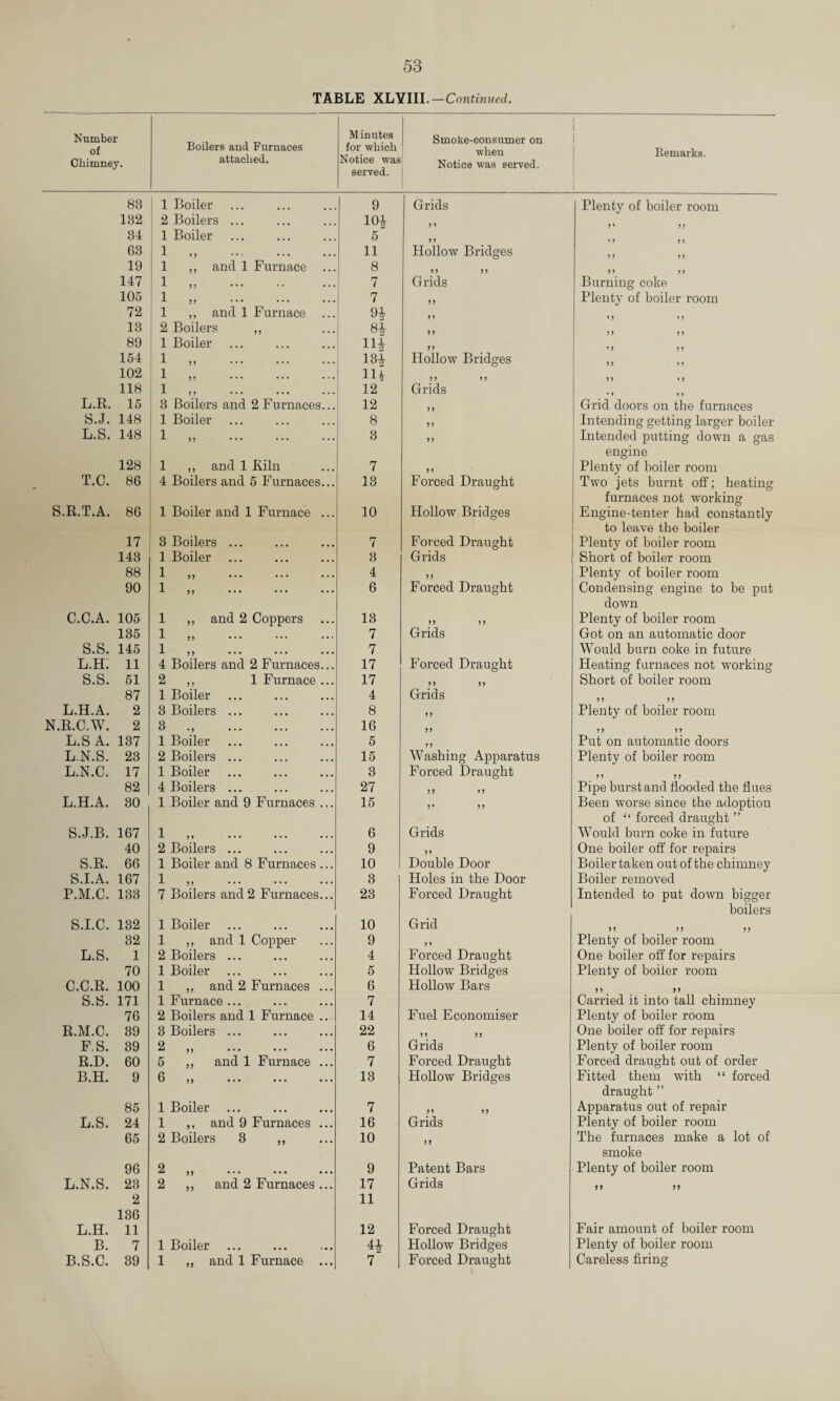 TABLE XLYIII.—Continued. Number of Chimney. Boilers and Furnaces attached. M inutes for which Notice was served. Smoke-consumer on when Notice was served. Remarks. 83 1 Boiler 9 Grids Plenty of boiler room 132 2 Boilers ... 104 34 1 Boiler 5 63 1 „ . 11 Hollow Bridges 19 1 ,, and 1 Furnace 8 147 1 „ . 7 Grids Burning coke 105 1 „ . 7 99 Plenty of boiler room 72 1 ,, and 1 Furnace ... 94 13 2 Boilers ,, 84 89 1 Boiler 114 154 1 .. 134 Hollow Bridges 102 1 „ . m 9 9 9 9 9 9 9 9 118 1 „ . 12 Grids L.R. 15 3 Boilers and 2 Furnaces... 12 99 Grid doors on the furnaces S.J. 148 1 Boiler 8 99 Intending getting larger boiler L.S. 148 1 „ . 3 99 Intended putting down a gas engine 128 1 ,, and 1 Iiiln 7 9 9 Plenty of boiler room T.C. 86 4 Boilers and 5 Furnaces... 13 Forced Draught Two jets burnt off; heating furnaces not working S.R.T.A. 86 1 Boiler and 1 Furnace ... 10 Hollow Bridges Engine-tenter had constantly to leave the boiler 17 3 Boilers ... 7 Forced Draught Plenty of boiler room 143 1 Boiler 3 Grids Short of boiler room 88 1 „ . 4 9 9 Plenty of boiler room 90 1 „ . 6 Forced Draught Condensing engine to be put down C.C.A. 105 1 ,, and 2 Coppers 13 9 9 9 9 Plenty of boiler room 135 1 „ . 7 Grids Got on an automatic door S.S. 145 1 „ . 7 Would burn coke in future L.H. 11 4 Boilers and 2 Furnaces... 17 Forced Draught Heating furnaces not working S.S. 51 2 ,, 1 Furnace ... 17 9 9 9 9 Short of boiler room 87 1 Boiler 4 Grids L.H.A. 2 3 Boilers ... 8 9 9 Plenty of boiler room N.R.C.W. 2 3 . 1 Boiler 16 99 9 9 9 9 L.S A. 137 5 9 9 Put on automatic doors L.N.S. 23 2 Boilers ... 15 Washing Apparatus Plenty of boiler room L.N.C. 17 1 Boiler 3 Forced Draught 9 9 9 9 82 4 Boilers ... 27 9 9 9 9 Pipe burst and flooded the flues L.H.A. 30 1 Boiler and 9 Furnaces ... 15 !• 99 Been worse since the adoption of “ forced draught ” S.J.B. 167 1 .. 6 Grids Would burn coke in future 40 2 Boilers ... 9 99 Double Door One boiler off for repairs S.R. 66 1 Boiler and 8 Furnaces ... 10 Boiler taken out of the chimney S.I.A. 167 1 „ . 3 Holes in the Door Boiler removed P.M.C. 133 7 Boilers and2 Furnaces... 23 Forced Draught Intended to put down bigger boilers S.I.C. 132 1 Boiler 10 Grid 99 99 99 32 1 ,, and 1 Copper 9 9 9 Plenty of boiler room L.S. 1 2 Boilers ... 4 Forced Draught One boiler off for repairs 70 1 Boiler 5 Hollow Bridges Plenty of boiler room C.C.R. 100 1 ,, and 2 Furnaces ... 6 Hollow Bars 9 9 9 9 S.S. 171 1 Furnace ... 7 Carried it into tall chimney 76 2 Boilers and 1 Furnace .. 14 Fuel Economiser Plenty of boiler room R.M.C. 39 3 Boilers ... 22 9 9 9 9 One boiler off for repairs F.S. 39 2 „ . 6 Grids Plenty of boiler room R.D. 60 5 and 1 Furnace ... 7 Forced Draught Forced draught out of order B.H. 9 6 „ . 13 Hollow Bridges Fitted them with “ forced draught ” 85 1 Boiler ... 7 9 9 9 9 Apparatus out of repair L.S. 24 1 ,, and 9 Furnaces ... 16 Grids Plenty of boiler room 65 2 Boilers 3 ,, 10 99 The furnaces make a lot of smoke 96 2 ,, 9 Patent Bars Plenty of boiler room L.N.S. 23 2 136 2 „ and 2 Furnaces ... 17 11 Grids 9 9 9 9 L.H. 11 12 Forced Draught Fair amount of boiler room B. 7 1 Boiler H Hollow Bridges Plenty of boiler room B.S.C. 39 1 ,, and 1 Furnace ... 7 Forced Draught Careless firing