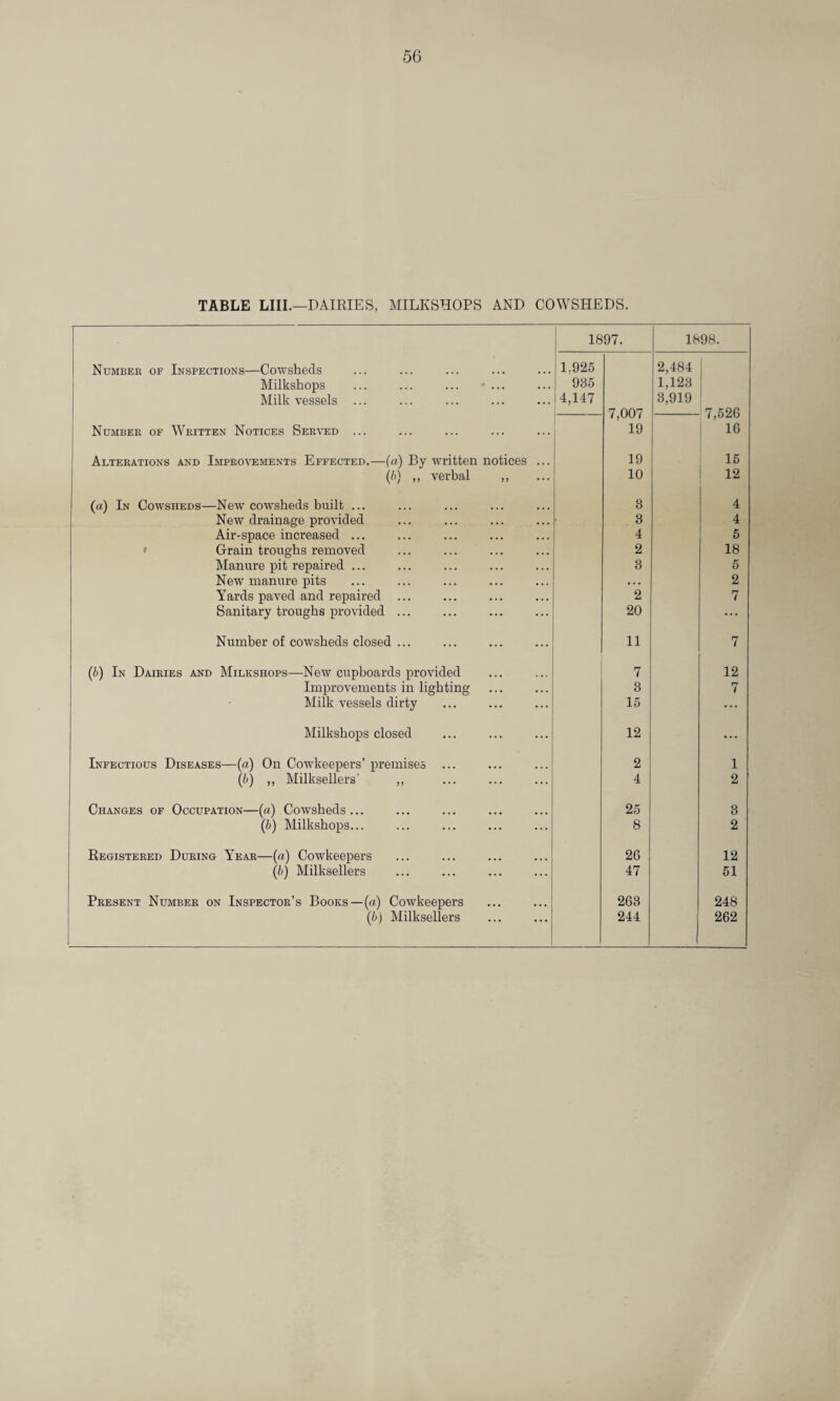 TABLE LIII.—DAIRIES, MILKSHOPS AND COWSHEDS. 1897. 1898. Number of Inspections—Cowsheds 1.925 2,484 Milkshops ... ... ... • ... 935 1,123 Milk vessels ... 4,147 3,919 — 7,007 7,526 Number of Written Notices Served ... 19 16 Alterations and Improvements Effected.—(a) By written notices ... 19 15 (/)) ,, verbal ,, 10 12 («) In Cowsheds—New cowsheds built ... 3 4 New drainage provided 3 4 Air-space increased ... 4 5 Grain troughs removed 2 18 Manure pit repaired ... 3 5 New manure pits • . . 2 Yards paved and repaired ... 2 7 Sanitary troughs provided ... 20 ... Number of cowsheds closed ... 11 7 (ib) In Dairies and Milkshops—New cupboards provided 7 12 Improvements in lighting a 7 Milk vessels dirty 15 ... Milkshops closed 12 ... Infectious Diseases—(a) On Cowkeepers’ premises ... 2 1 (b) ,, Milksellers’ ,, 4 2 Changes of Occupation—(a) Cowsheds... 25 3 (b) Milkshops... 8 2 Registered During Year—(a) Cowkeepers 26 12 (b) Milksellers 47 51 Present Number on Inspector’s Books—(a) Cowkeepers 263 248 (b) Milksellers 244 262