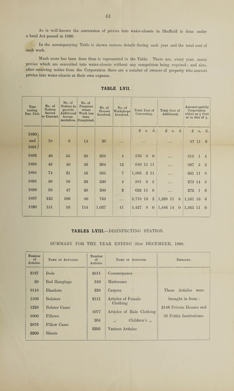As is well-known the conversion of privies into water-closets in Sheffield is done under a local Act passed in 1890. In the accompanying Table is shown various details during each year and the total cost of such work. Much more has been done than is represented in the Table. There are, every year, many privies which are converted into water-closets without any compulsion being required; and also, after receiving notice from the Corporation there are a number of owners of property who convert privies into water-closets at their own expense. TABLE LYII. Year ending Dec. 31st. No. of Notices Served to Convert. No. of Notices to provide Additional Accom¬ modation. No. of Premises where Work has been Completed. No. of Houses Involved. No. of Workshops Involved. Total Cost of Converting. ! Total Cost of Additional. j Amount paid by Corporation t either as J Cost or in lieu of J. 18901 £ s. d. £ S. d. £ s. d. and - 18 8 14 26 . . . 37 11 6 1891 1892 40 35 28 264 4 570 8 0 ... 313 1 4 1893 49 40 36 264 12 810 15 11 ... 397 5 3 1894 74 21 56 365 7 1,363 o 11 ... 601 11 8 1895 38 38 29 220 4 581 3 5 ... CO CM 14 5 1890 93 47 28 200 2 629 15 6 ... 272 1 6 1897 123 100 80 769 2,778 19 2 1,228 11 8 1,161 16 6 1898 151 93 114 1,027 41 3,427 8 0 1,486 14 0 1,365 11 0 TABLES LYIII.—DISINFECTING STATION. SUMMARY FOR THE YEAR ENDING 31st DECEMBER, 1898. Number j Number of Name of Articles. of Name of Articles. Remarks. Articles. Articles. 2127 Beds 2311 Counterpanes 28 Bed Hangings 349 Mattresses 3118 Blankets 228 Carpets These Articles were 1506 Bolsters 2151 Articles of Female brought in from : j Clothing | 1226 Bolster Cases 1077 Articles of Male Clothing 2146 Private Houses and 3800 Pillows 204 ,, Children’s ,, 33 Public Institutions. 2876 Pillow Cases 2295 Various Articles 2200 Sheets