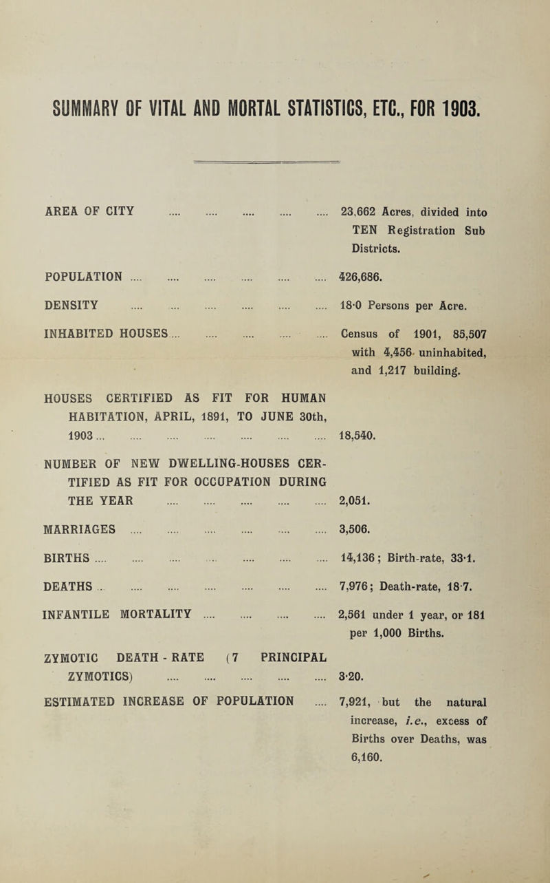 SUMMARY OF VITAL AND MORTAL STATISTICS, ETC., FOR 1903. AREA OF CITY . 23,662 Acres, divided into TEN Registration Sub Districts. POPULATION . . 426,686. DENSITY .... 18-0 Persons per Acre. INHABITED HOUSES ... . Census of 1901, 85,507 with 4,456* uninhabited, and 1,217 building. HOUSES CERTIFIED AS FIT FOR HUMAN HABITATION, APRIL, 1891, TO JUNE 30th, 1903 .. 18,540. NUMBER OF NEW DWELLING-HOUSES CER¬ TIFIED AS FIT FOR OCCUPATION DURING THE YEAR . 2,051. MARRIAGES . . 3,506. BIRTHS. . 14,136 ; Birth-rate, 33*1. DEATHS . . 7,976; Death-rate, 18 7. INFANTILE MORTALITY .. 2,561 under 1 year, or 181 per 1,000 Births. ZYMOTIC DEATH-RATE (7 PRINCIPAL ZYMOTICS) . 3-20. ESTIMATED INCREASE OF POPULATION .... 7,921, but the natural increase, i.e., excess of Births over Deaths, was 6,160.