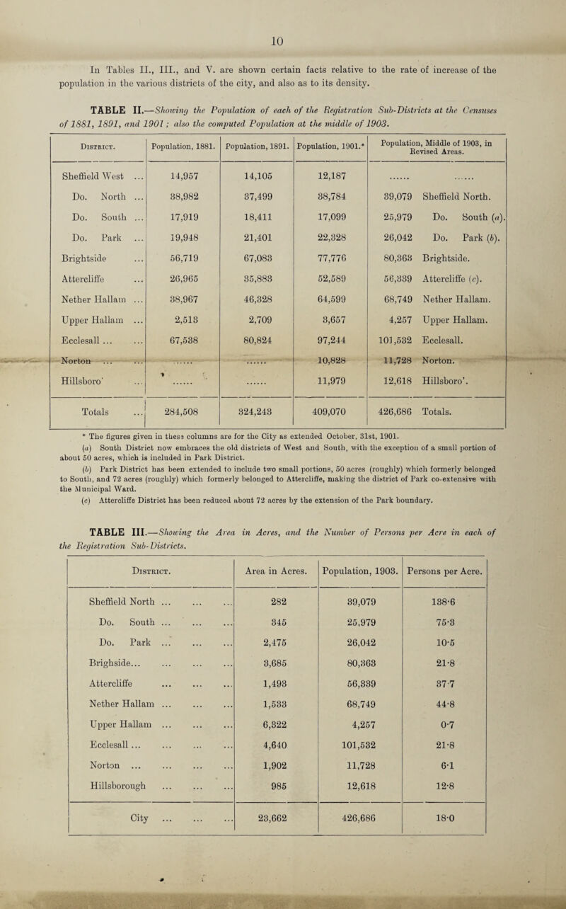 In Tables II., III., and V. are shown certain facts relative to the rate of increase of the population in the various districts of the city, and also as to its density. TABLE II.—Showing the Population of each of the Registration Sub-Districts at the Censuses of 1881, 1891, and 1901; also the computed Population at the middle of 1903. District. Population, 1881. Population, 1891. Population, 1901.* Population, Middle of 1903, in Revised Areas. Sheffield West ... 14,957 14,105 12,187 Do. North ... 88,982 37,499 38,784 39,079 Sheffield North. Do. South ... 17,919 18,411 17,099 25,979 Do. South («). Do. Park 19,948 21,401 22,328 26,042 Do. Park (b). Brightside 56,719 67,083 77,776 80,368 Brightside. Attereliffe 26,965 35,883 52,589 56,339 Attereliffe (c). Nether Hallam ... 38,967 46,328 64,599 68,749 Nether Hallam. Upper Hallam ... 2,513 2,709 3,657 4,257 Upper Hallam. Ecclesall... 67,538 80,824 97,244 101,532 Ecclesall. - __ 10,828 11,728 Norton. Hillsboro' 11,979 12,618 Hillsboro’. Totals 284,508 324,243 409,070 426,686 Totals. * The figures given in these columns are for the City as extended October, 31st, 1901. (a) South District now embraces the old districts of West and South, with the exception of a small portion of about 50 acres, which is included in Park District. (h) Park District has been extended to include two small portions, 50 acres (roughly) which formerly belonged to South, and 72 acres (roughly) which formerly belonged to Attereliffe, making the district of Park co-extensive with the Municipal Ward. (c) Attereliffe District has been reduced about 72 acres by the extension of the Park boundary. TABLE III.—Showing the Area in Acres, and the Number of Persons per Acre in each of the Registration Sub-Districts. District. Area in Acres. Population, 1903. Persons per Acre. Sheffield North ... 282 39,079 138-6 Do. South ... 345 25,979 75-3 Do. Park ... 2,475 26,042 10-5 Brighside... 3,685 80,363 21-8 Attereliffe 1,493 56,339 377 Nether Hallam ... 1,533 68,749 44-8 Upper Hallam ... 6,322 4,257 0-7 Ecclesall ... 4,640 101,532 21-8 Norton 1,902 11,728 6-1 Hillsborough 985 12,618 12-8 City . 23,662 426,686 18-0 ■0 X