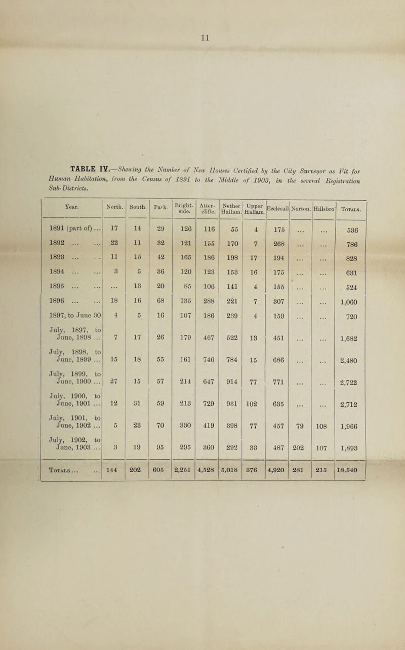 TABLE IY. Showing the Number of New Homes Certified bg the City Surveyor as Fit for Human Habitation, from the Census of 1891 to the Middle of 1903, in the several Registration Sub- Districts. Year. North. South. Pa> k- Bright- side. Atter- cliffe. Nether Hallam. ! Upper ' Hallam. I Ecclesa! Norton. Hillsbro Totals. 1891 (part of)... 17 14 29 126 116 55 4 175 • . • ... 536 1892 . 22 11 32 121 155 170 7 268 ... ... 786 1888 . 11 15 42 165 186 198 17 194 ... 828 1894 . 3 5 36 120 123 153 16 175 ... ... 631 1895 . 13 20 85 106 141 4 155 1 ... 524 1896 . 18 16 68 135 288 221 7. 307 ... ... 1,060 1897, to June 80 4 5 16 107 186 239 4 159 ... ... 720 July, 1897, to June, 1898 ... 7 17 26 179 467 522 13 451 1,682 July, 1898, to June, 1899 ... 15 18 55 161 746 784 15 686 2,480 July, 1899, to June, 1900 ... 27 15 57 214 647 914 77 771 2,722 July, 1900, to June, 1901 ... 12 31 59 213 729 981 102 635 2,712 July, 1901, to June, 1902 ... 5 23 70 330 419 398 77 457 79 108 1,966 July, 1902, to June, 1903 ... 3 19 95 295 360 292 33 487 202 107 1,893 Totals ... 144 202 605 2,251 4,528 5,018 376 4,920 281 215 18,540