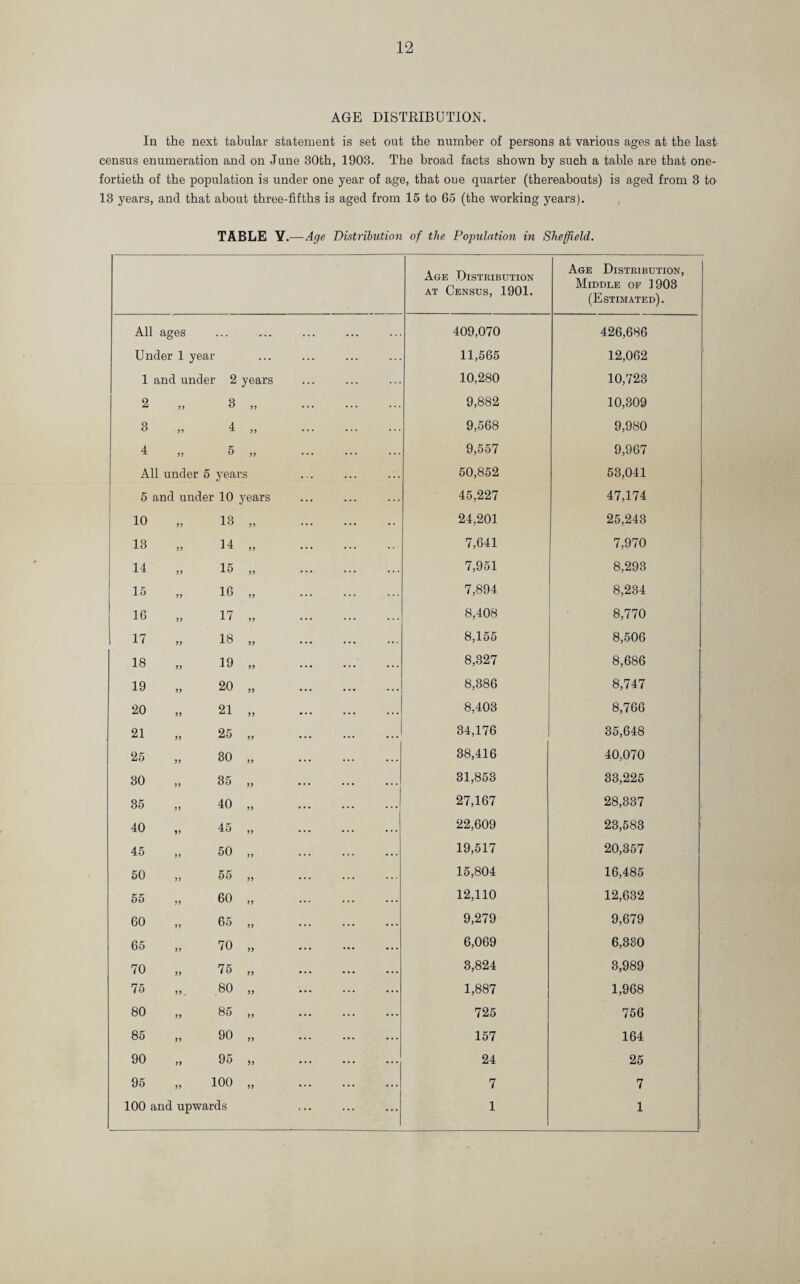 AGE DISTRIBUTION. In the next tabular statement is set out the number of persons at various ages at the last census enumeration and on June 30th, 1903. The broad facts shown by such a table are that one- fortieth of the population is under one year of age, that one quarter (thereabouts) is aged from 3 to 13 years, and that about three-fifths is aged from 15 to 65 (the working years). TABLE Y.—Age Distribution of the Population in Sheffield. Age Distribution at Census, 1901. Age Distribution, Middle of 1903 (Estimated). All ages . . . ... • . • . . 409,070 426,686 Under 1 year ... ... ... ... 11,565 12,062 1 and under 2 years ... ... 10,280 10,723 2 JJ B „ ... ... 9,882 10,309 3 4 „ . . . . . . 9,568 9,980 4 >7 5 „ . . . ... . . . 9,557 9,967 All under 5 years . • . 50,852 53,041 5 and under 10 years . . . ... 45,227 47,174 10 13 „ ... • . 24,201 25,243 13 >> 14 „ . . . . . 7,641 7,970 14 JJ 15 „ . . . . . . 7,951 8,293 15 16 „ . . . 7,894 8,234 16 17 „ ... . . . 8,408 8,770 17 5) 18 „ 8,155 8,506 18 J> 19 „ . • • 8,327 8,686 19 JJ 20 „ • .. 8,386 8,747 20 77 21 „ • • • ... • . . 8,403 8,766 21 77 25 „ ... ... 34,176 35,648 25 77 30 „ ... • •. ... 38,416 40,070 30 77 35 „ ... ... • . . 31,853 33,225 35 77 40 „ ... . • • 27,167 28,337 40 97 45 „ ... • . . 22,609 23,583 45 7? 50 „ . . . . • . 19,517 20,357 50 77 55 „ . . . . . . 15,804 16,485 55 77 60 „ • . . 12,110 12,632 60 77 65 „ . . • • • • 9,279 9,679 65 77 70 „ • • • ... ... 6,069 6,330 70 77 75 „ ... 3,824 3,989 75 77 . 80 „ 1,887 1,968 80 77 85 „ ... ... 725 756 85 77 90 „ ... ... ... 157 164 90 77 95 ), ... ... 24 25 95 „ 100 „ ... ... 7 7 100 and upwards ... ... ... 1 1