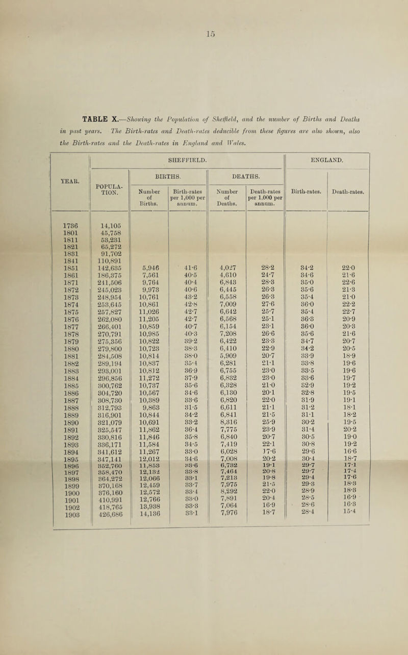TABLE X.—Showing the Population of Sheffield, and the number of Births in past years. The Birth-rates and Death-rates deducible from these figures are also the Birth-rates and the Death-rates in England and I Vales. and Deaths shown, also YEAR. SHEFFIELD. ENGLAND. POPULA¬ TION. BIRTHS. DEATHS. Birth-rates. Death-rates. Number of Births. Birth-rates per 1,000 per annum. Number of Deaths. Death-rates per 1,000 per annum. 1736 14,105 1801 45,758 1811 53,231 1821 65,272 1831 91,702 1841 110,891 1851 142,635 5,946 41-6 4,027 28-2 34-2 22-0 1861 186,375 7,561 40-5 4,610 24-7 34-6 21-6 1871 211,506 9,764 40-4 6,843 28-3 35-0 22-6 1872 245,023 9,973 40-6 6,445 26-3 35-6 21-3 1873 248,954 10,761 43-2 6,558 26-3 35-4 21-0 1874 253,645 10,861 42-8 7,009 27-6 36-0 22-2 1875 257,827 11,026 42-7 6,642 25-7 35-4 22-7 1876 262,080 11,205 42-7 6,568 25-1 36-3 20-9 1877 266,401 10,859 40-7 6,154 23-1 36-0 20-3 1878 270,791 10,985 40-3 7,208 26-6 35-6 21-6 1879 275,356 10,822 39-2 6,422 23-3 34-7 20-7 1880 279,800 10,723 38-3 6,410 22-9 34-2 20-5 1881 284,508 10,814 38-0 5,909 20-7 33-9 18-9 1882 289,194 10,837 35-4 6,281 21-1 33-8 19-6 1883 293,001 10,812 36-9 6,755 23-0 33-5 19-6 1884 296,856 11,272 37-9 6,832 23-0 33-6 19-7 1885 300,762 10,737 35-6 6,328 21-0 82-9 19-2 1886 [ 304,720 10,567 34-6 6,130 20-1 32-8 19-5 1887 1 308,730 10,389 33-6 6,820 22-0 31-9 19-1 1888 312,793 9,863 31-5 6,611 21-1 31-2 18-1 1889 316,901 10,844 34-2 6,841 21-5 31-1 18-2 1890 321,079 10,691 33-2 8,316 25-9 30-2 19-5 1891 325,547 11,862 36-4 7,775 23-9 31-4 20-2 1892 330,816 11,846 35-8 6,840 20-7 30-5 19-0 1893 336,171 11,584 34-5 7,419 22-1 30-8 19-2 1894 341,612 11,267 33-0 6,028 17-6 29-6 16-6 1895 347,141 12,012 34-6 7,008 20-2 30-4 18-7 1896 352,760 11,853 33-6 6,732 19-1 29-7 17-1 1897 358,470 12,132 33-8 7,464 20-8 29-7 17-4 1898 864,272 12,066 33-1 7,213 19-8 29-4 17-6 1899 370,168 12,459 33-7 7,975 21-5 29-3 18-3 1900 376,160 12,572 33-4 8,292 22-0 28-9 18-3 1901 410,991 12,766 33-0 7,891 20-4 28-5 16-9 1902 418,765 13,938 33-3 7,064 16-9 28-6 lt>-3 1903 426,686 14,136 33-1 7,976 18-7 28-4 15*4