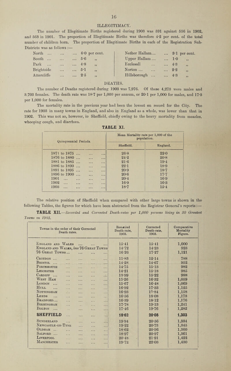 ILLEGITIMACY. The number of Illegitimate Births registered during 1903 was 591 against 556 in 1902, and 563 in 1901. The proportion of Illegitimate Births was therefore 4-2 per cent, of the total number of children born. The proportion of Illegitimate Births in each of the Registration Sub- Districts was as follows :— North ... 6-0 per cent. Nether Hallam... ... 31 per cent. South ... ... 5-6 Upper Hallam ... ... 10 »» Park ... 4-8 Ecclesall ... 4-3 i 9 Brightside ... 5-1 Norton ... ... 2-2 yy Attercliffe ... 25 Hillsborough ... ... 4-3 y y DEATHS. The number of Deaths registered during 1903 was 7,976. Of these 4,273 were males and 3,703 females. The death rate was 18-7 per 1,000 per annum, or 20-1 per 1,000 for males, and 17-3 per 1,000 for females. The mortality rate in the previous year had been the lowest on record for the City. The rate for 1903 in many towns in England, and also in England as a whole, was lower than that in 1902. This was not so, however, iD Sheffield, chiefly owing to the heavy mortality from measles, whooping cough, and diarrhoea. TABLE XI. Quinquennial Periods. Mean Mortality rate per 1,000 of the population. Sheffield. Englaud. 1871 to 1875 . 26-8 22-0 1876 to 1880 . 24-2 20-8 1881 to 1885 . 21-6 19-4 1886 to 1890 . 22-1 18-9 1891 to 1895 . 20-9 18-7 1896 to 1900 . 20-6 17-7 1901 . 20-4 16-9 1902 . 16-9 16-3 1903 . 18-7 15-4 The relative position of Sheffield when compared with other large towns is shown in the following Tables, the figures for which have been abstracted from the Registrar General’s reports:— TABLE XII .—Recorded and Corrected Death-rates per 1,000 persons living in 20 Greatest Towns in 1903. Towns in the order of their Corrected Death rates. Recorded Death-rate, 1903. Corrected Death-rate, 1903. Comparative Mortality Figure. England and Wales 15-41 15-41 1,000 England and Wales, less 76 Gkeat Towns 14-72 14-23 923 76 Great Towns... 16-26 17-27 1,121 Croydon ... 11-83 12-14 788 Bristol ... 14-28 14-67 952 Portsmouth 14-75 15-13 982 Leicester 14-21 15-18 985 Cardiff ... 13-99 15-22 988 West Ham 15-26 16-32 1,059 London ... 15-67 16-48 1,069 Hull 16-92 17-33 1,125 Nottingham 16-93 17-84 1,158 Leeds 16-56 18-08 1,173 Bradford... 16-39 18-12 1,176 Birmingham 17-78 19-13 1,241 Bolton ... 17-46 19-76 1,282 SHEFFIELD . 18-62 2008 1,303 Sunderland 19-94 20-56 1,334 Newcastle-on-Tyne 19-22 20-73 1,345 Oldham ... 18-62 20-96 1,360 Salford ... 18-97 20-97 1,361 Liverpool 20-48 21-91 1,422 Manchester 19-72 22-03 1,430