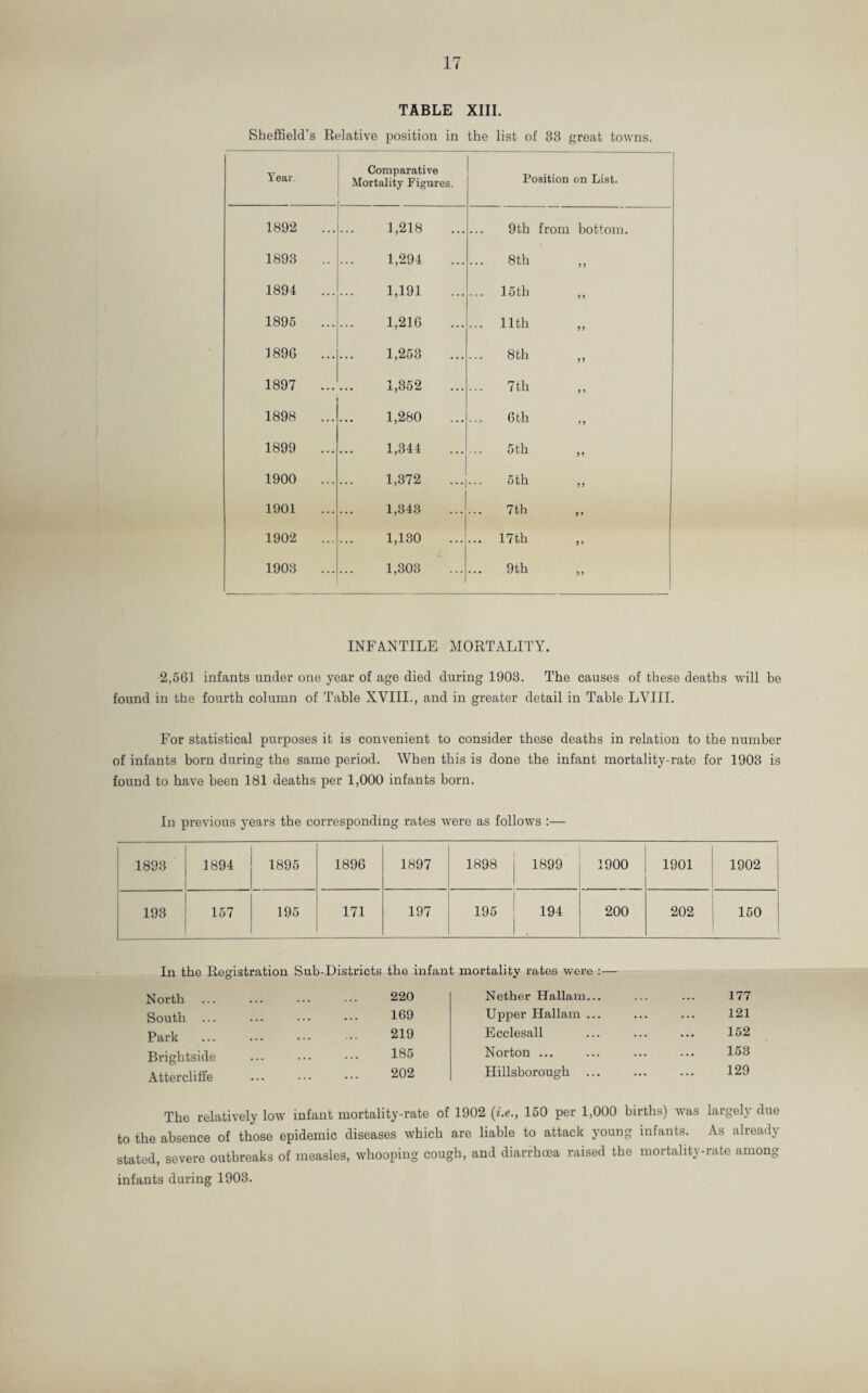 TABLE XIII. Sheffield’s Relative position in the list of 33 great towns. Year. Comparative Mortality Figures. Position on List. 1892 1,218 9th from bottom. 1893 1,294 8th 1894 1,191 ... 15th 1895 ... 1,216 ... 11th 1896 ... 1,253 8th ,, 1897 ... 1,352 ... 7th 1898 1,280 6th ,, 1899 ... 1,344 5th 1900 1,372 ... 5th ,, 1901 1,343 7th 1902 1,130 ... 17th 1903 1,303 9th ,, INFANTILE MORTALITY. 2,561 infants under one year of age died during 1903. The causes of these deaths will be found in the fourth column of Table XVIII., and in greater detail in Table LVIII. For statistical purposes it is convenient to consider these deaths in relation to the number of infants born during the same period. When this is done the infant mortality-rate for 1903 is found to have been 181 deaths per 1,000 infants born. In previous years the corresponding rates were as follows :— 1893 1894 1895 1896 1897 1898 1899 1900 1901 1902 193 157 195 171 197 195 194 200 202 150 In the Registration Sub North South ... Park Brightside Attercliffe the infant mortality rates were 220 Nether Hallam 169 Upper Hallam 219 Ecclesall 185 Norton ... 202 Hillsborough -Districts 177 121 152 153 129 The relatively low infant mortality-rate of 1902 (*.«., 150 per 1,000 births) was largely due to the absence of those epidemic diseases which are liable to attack young infants. As already stated, severe outbreaks of measles, whooping cough, and diarrhoea raised the mortality-rate among infants during 1903.