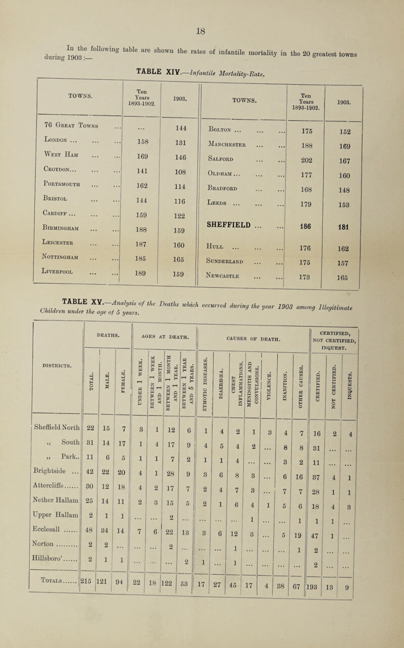 In the following table are shown the rates of infantile mortality in the 20 greatest towns TABLE XIY.—Infantile Mortality-Bate. TOWNS. Ten Years 1893-1902. 1903. TOWNS. Ten Years 1893-1902. 1903. 76 Great Towns ... 144 Bolton ... 175 152 London ... 158 131 Manchester 188 169 West Ham 169 146 Salford 202 167 Croydon... 141 108 Oldham... 177 160 Portsmouth 162 114 Bradford 168 148 Bristol 144 116 Leeds ... 179 153 Cardiff ... 159 122 Birmingham 188 159 SHEFFIELD. 186 181 Leicester 187 160 Hull 176 162 Nottingham 185 165 Sunderland 175 157 Liverpool 189 159 Newcastle 173 165 TABLE XY.—Analysis of the Deaths which occurred during the year 1903 Children under the aye of 5 years. among Illegitimate DEATHS. AGES AT DEATH. CAUSES OF DEATH. CERTIFIED, NOT CERTIFIED, INQUEST. districts. TOTAL. MALE. FEMALE. UNDER 1 WEEK. BETWEEN 1 WEEK AND 1 MONTH. BETWEEN 1 MONTH AND 1 YEAR. BETWEEN 1 YEAR AND 5 YEARS. ZYMOTIC DISEASES. DIARRHCEA. CHEST INFLAMMATIONS. MENINGITIS AND CONVULSIONS. VIOLENCE. INANITION. OTHER CAUSES. CERTIFIED. NOT CERTIFIED. INQUESTS. Sheffield North 22 15 7 3 1 12 6 1 4 2 1 3 4 7 16 2 4 ,, South 31 14 17 1 4 17 9 4 5 4 2 8 8 31 ,, Park.. 11 6 5 1 1 7 2 1 1 4 • • • 3 2 11 ! Brightside ... 42 22 20 4 1 28 9 3 6 8 3 6 16 37 4 1 Attercliffe. 30 12 18 4 2 17 7 2 4 7 3 ... 7 7 28 1 1 Nether Hallam 25 14 11 2 3 15 5 2 1 6 4 1 5 6 18 4 8 Upper Hallam 2 1 1 ... ... 2 i . . . 1 1 1 1 Ecclesall . 48 34 14 7 6 22 13 3 6 12 3 5 19 47 1 Norton . 2 2 ... * * * • * * z ••• ... ... 1 ... . . . . . . 1 2 Hillsboro’. 2 1 1 ... 2 1 ... 1 ... ... ... ... 2 ... ... Totals. 215 121 1 94 | 22 18 122 53 17 27 45 17 4 38 67 1 193 13 9