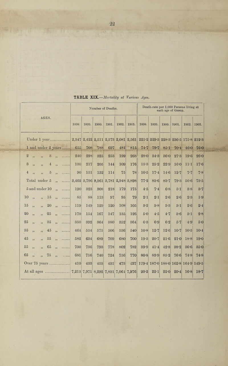 TABLE XIX.—Mortality at Various Ayes. AGES. Number of Deaths. Death-rate per 1,000 Persons living at each age of Group. 1898. 1899. 1900. 1901. 1902. 1903. 1898. 1899. 1900. 1901. 1902. 1903. Under 1 year.. 2,347 2,422 2,511 2,573 2,081 2,561 225-2 229-3 228-3 236-5 175-8 212-3 1 and under 2 years . 655 708 788 697 484 815 74-7 79-7 85-1 70-4 46-0 76-0 2 ,, 3 )} . 240 298 325 253 199 268 28-0 34-3 36-0 27-3 19-6 26-0 ^ » 4 5) . 130 217 205 144 109 176 15-3 25-2 22-9 16-0 11-1 17-6 4 „ „ 5 . 90 151 132 114 75 78 10-5 17-4 14-6 12-7 7-7 7-8 Total under 5 55 . 3,462 3,796 3,961 3,781 2,948 3,898 77-2 83-6 83-7 79-3 56-6 73-5 5 and under 10 55 . 190 323 308 218 179 175 4-5 7-4 6-8 5-1 3'8 3-7 10 „ „ 15 55 . 85 88 113 97 95 79 2-1 2-1 2-6 2-6 2-3 1-9 15 „ „ 20 55 . 119 149 129 120 108 105 3-2 3-8 3-3 3-1 2-6 2-4 20 „ ,, 25 55 . 170 154 167 147 135 126 5-0 4-5 4-7 3-6 3-1 2-8 25 „ „ 35 55 . 350 392 364 380 352 364 6-3 6-9 6-2 5-7 4-9 5-0 35 „ „ 45 55 . 464 554 575 506 536 540 10-8 12-7 12-6 10-7 10-5 10-4 45 „ „ 55 55 . 582 634 689 709 680 700 19-3 20-7 21-6 21-0 18-8 19-0 55 „ „ 65 55 . 700 736 793 778 802 782 39-9 41-4 42-8 38-2 36-6 35-0 65 „ „ 75 55 . 681 716 740 724 756 770 80-8 83-9 83-2 76-6 74-8 74-8 Over 75 years .. 410 433 453 431 473 437 179-4 187-0 188-0 162-8 164-9 149-5 At all ages . 7,213 7,975 8,292 7,891 7,061 7,976 20-2 22-1 22-0 20-4 16-8 18-7