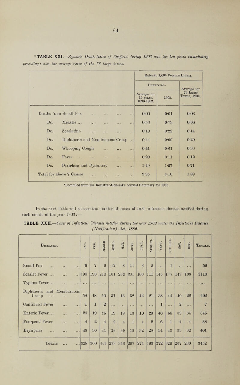 * TABLE XXI.—Zymotic Death-Rates of Sheffield during 1903 and the ten years immediately preceding; also the average rates of the 76 large toivns. Rates to 1,000 Persons Living. Sheffield. Average for 76 Large Towns, 1903. Average for 10 years, 1893 1902. 1903. Deaths from Small Pox o-oo 0-01 0-03 Do. Measles ... 0-53 0-79 0-36 Do. Scarlatina 0-19 0-22 0-14 Do. Diphtheria and Membranous Croup ... 0-44 0-09 0-20 Do. Whooping Cough 0-41 0-61 0-33 Do. Fever 0-29 0-11 0-12 Do. Diarrhoea and Dysentery 1-49 1-27 0-71 Total for above 7 Causes 3-35 3-10 1-89 “Compiled from the Registrar-General’s Annual Summary for 1903. In the next Table will be seen the number of cases of each infectious disease notified during each month of the year 1903 :— TABLE XXII.—Cases of Infectious Diseases notified during the year 1903 under the Infectious Diseases (Notification) Act, 1889. Diseases. 55 ,t> M W MARCH. APRIL. MAY. JUNE. JULY. AUGUST. SEPT. OCTOBER. > O £ d W A Totals. Small Pox 6 7 9 12 8 11 8 2 ... 1 ... 59 Scarlet Fever ... 190 193 210 181 232 201 183 111 145 177 149 138 2110 Typhus Fever... ... ... ... ... ... Diphtheria and Membranous Croup 58 48 50 31 46 52 42 21 38 44 40 22 492 Continued Fever 1 1 2 ... ... ... ... ... 1 2 ... 7 Enteric Fever... 24 19 25 19 19 13 10 29 48 66 39 34 345 Puerperal Fever 4 2 4 2 4 1 4 2 6 1 4 4 38 Erysipelas 45 30 41 28 39 19 32 28 34 40 33 32 401 Totals 328 300 341 273 348 297 274 193 272 329 267 230 3452 1